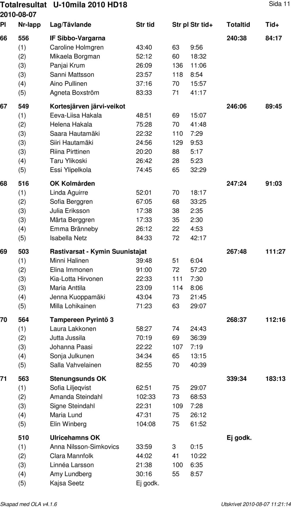 70 41:48 (3) Saara Hautamäki 22:32 110 7:29 (3) Siiri Hautamäki 24:56 129 9:53 (3) Riina Pirttinen 20:20 88 5:17 (4) Taru Ylikoski 26:42 28 5:23 (5) Essi Ylipelkola 74:45 65 32:29 68 516 OK Kolmården