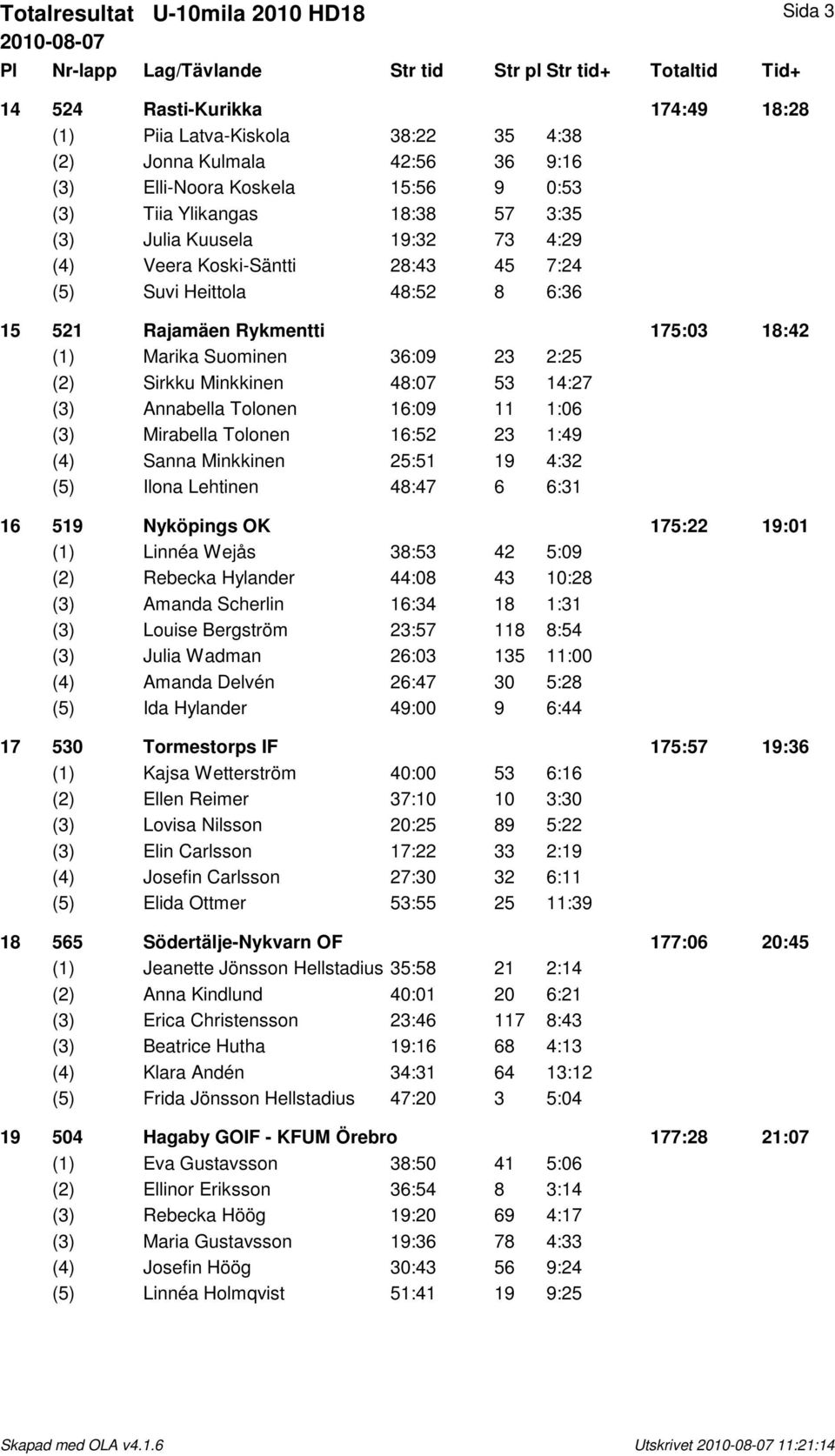 Minkkinen 48:07 53 14:27 (3) Annabella Tolonen 16:09 11 1:06 (3) Mirabella Tolonen 16:52 23 1:49 (4) Sanna Minkkinen 25:51 19 4:32 (5) Ilona Lehtinen 48:47 6 6:31 16 519 Nyköpings OK 175:22 19:01 (1)