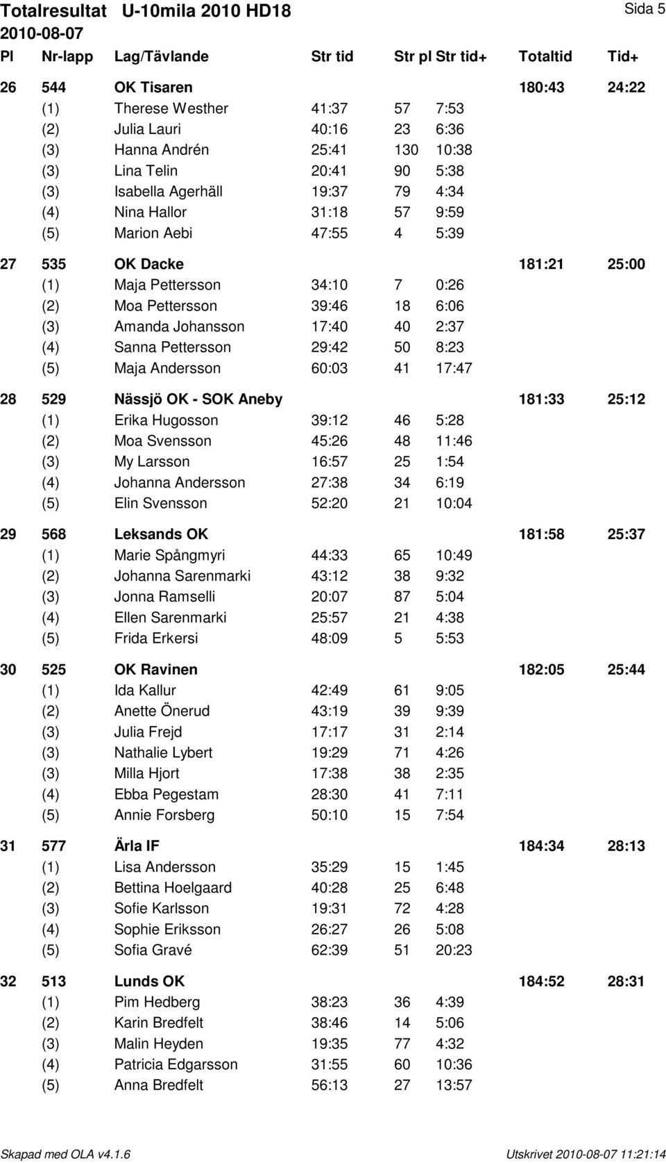 Amanda Johansson 17:40 40 2:37 (4) Sanna Pettersson 29:42 50 8:23 (5) Maja Andersson 60:03 41 17:47 28 529 Nässjö OK - SOK Aneby 181:33 25:12 (1) Erika Hugosson 39:12 46 5:28 (2) Moa Svensson 45:26