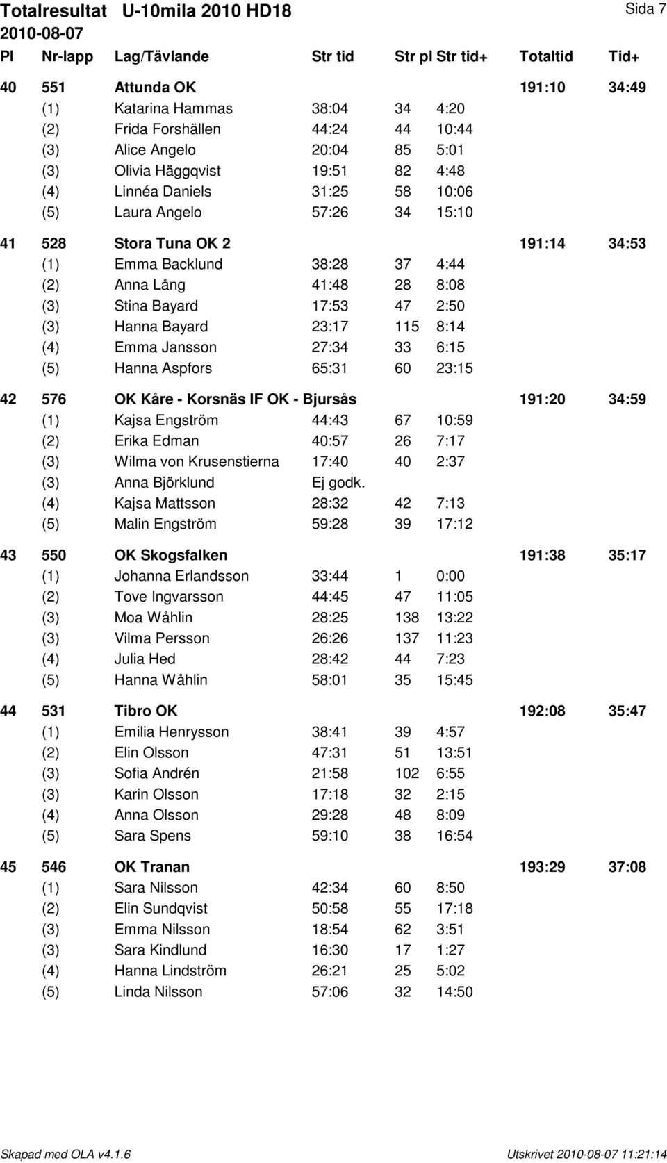 2:50 (3) Hanna Bayard 23:17 115 8:14 (4) Emma Jansson 27:34 33 6:15 (5) Hanna Aspfors 65:31 60 23:15 42 576 OK Kåre - Korsnäs IF OK - Bjursås 191:20 34:59 (1) Kajsa Engström 44:43 67 10:59 (2) Erika