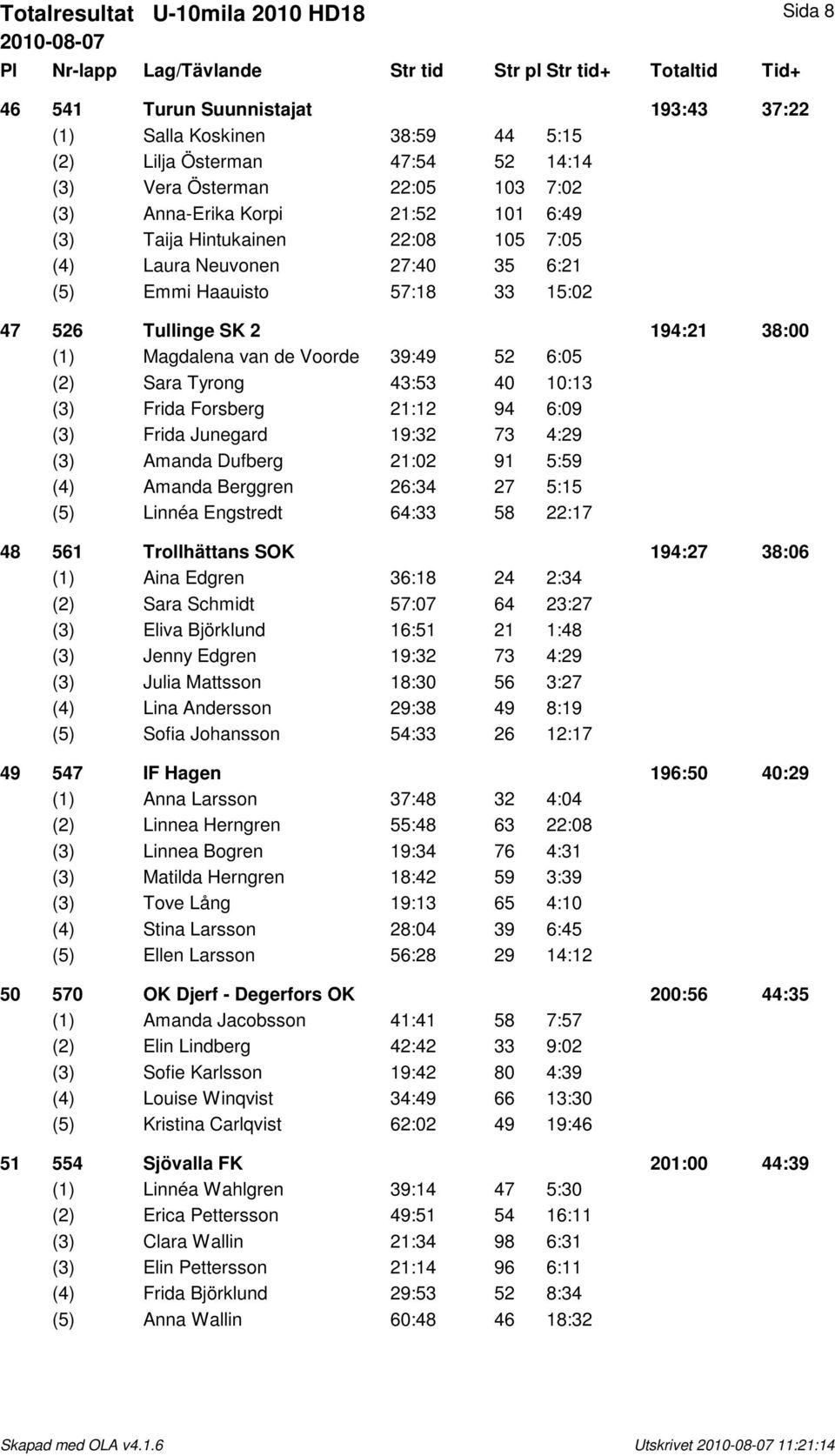 Sara Tyrong 43:53 40 10:13 (3) Frida Forsberg 21:12 94 6:09 (3) Frida Junegard 19:32 73 4:29 (3) Amanda Dufberg 21:02 91 5:59 (4) Amanda Berggren 26:34 27 5:15 (5) Linnéa Engstredt 64:33 58 22:17 48