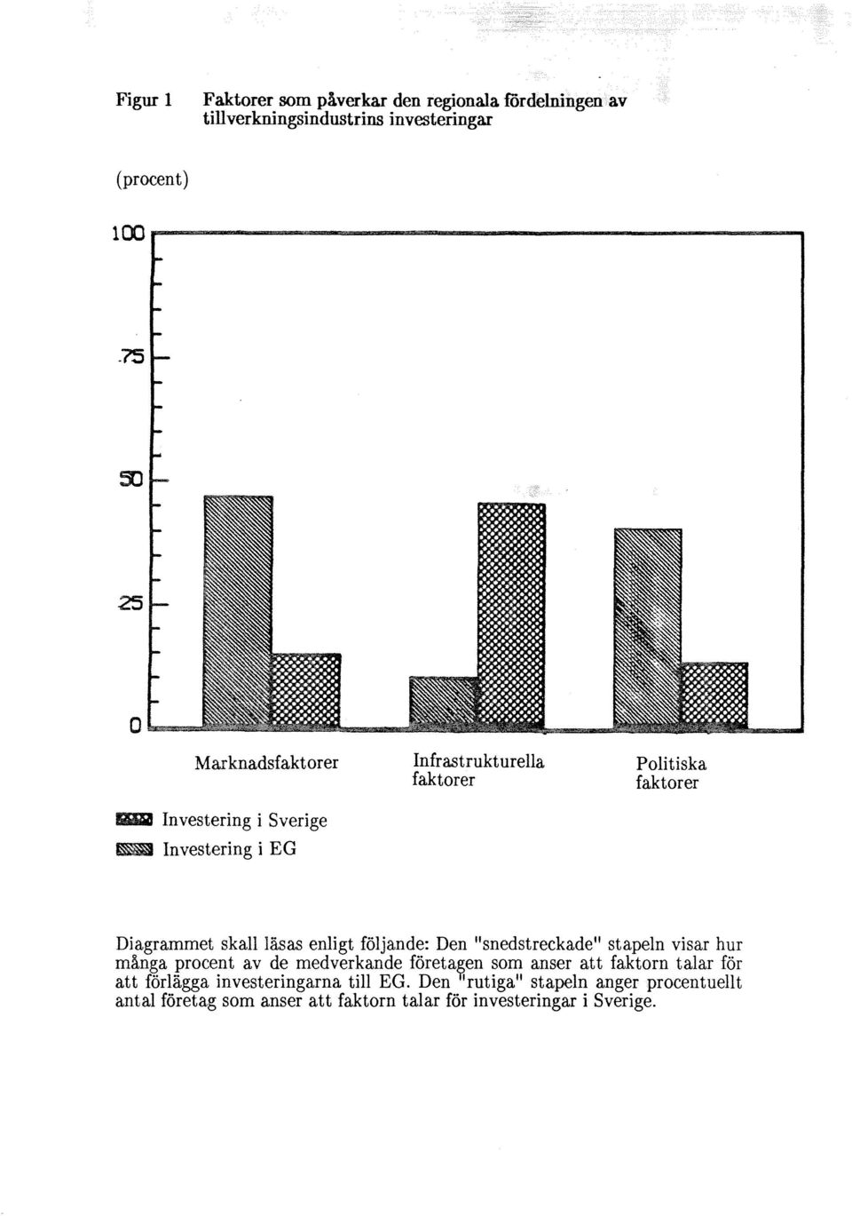 Sverige ~ Investering i EG Infrastrukturella faktorer Politiska faktorer Diagrammet skall läsas enligt följande: Den "snedstreckade" stapeln