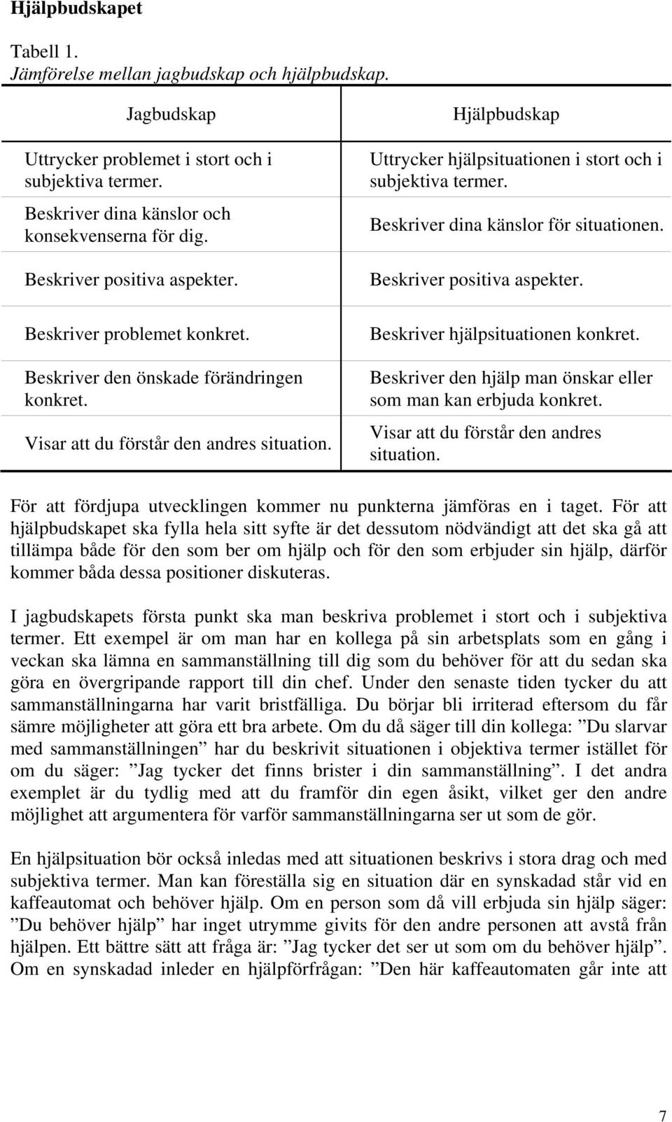 Hjälpbudskap Uttrycker hjälpsituationen i stort och i subjektiva termer. Beskriver dina känslor för situationen. Beskriver positiva aspekter. Beskriver hjälpsituationen konkret.