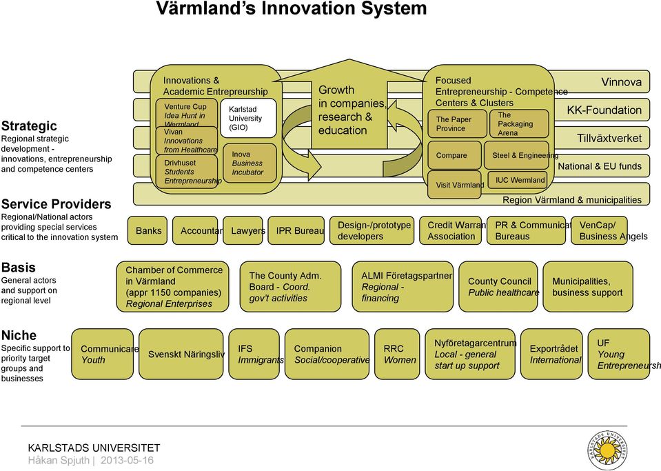 (GIO) Inova Business Incubator Banks Accountants Lawyers IPR Bureau Growth in companies, research & education Design-/prototype developers Focused Entrepreneurship - Competence Centers & Clusters The