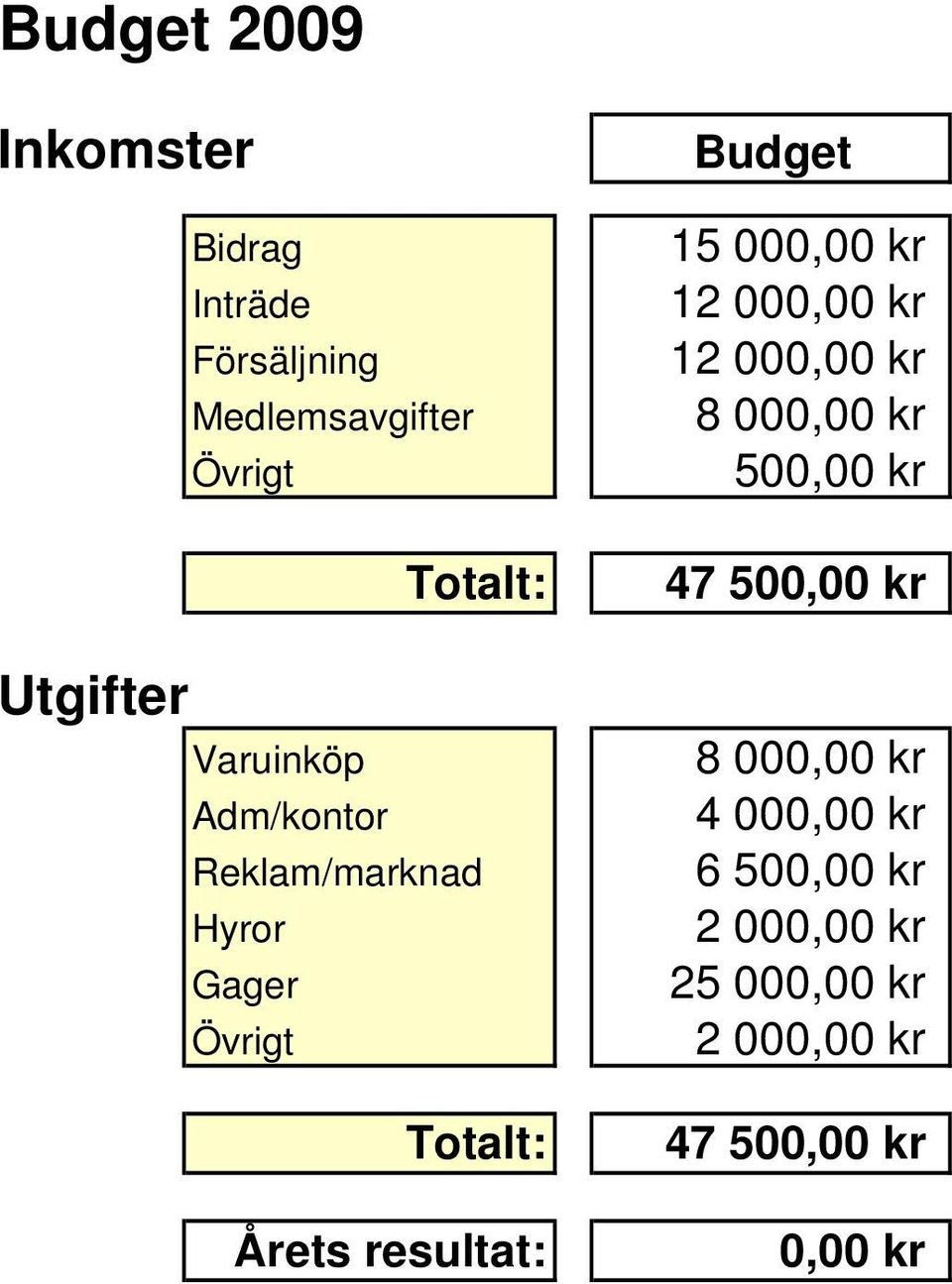 resultat: Budget 15 000,00 kr 12 000,00 kr 12 000,00 kr 8 000,00 kr 500,00 kr 47