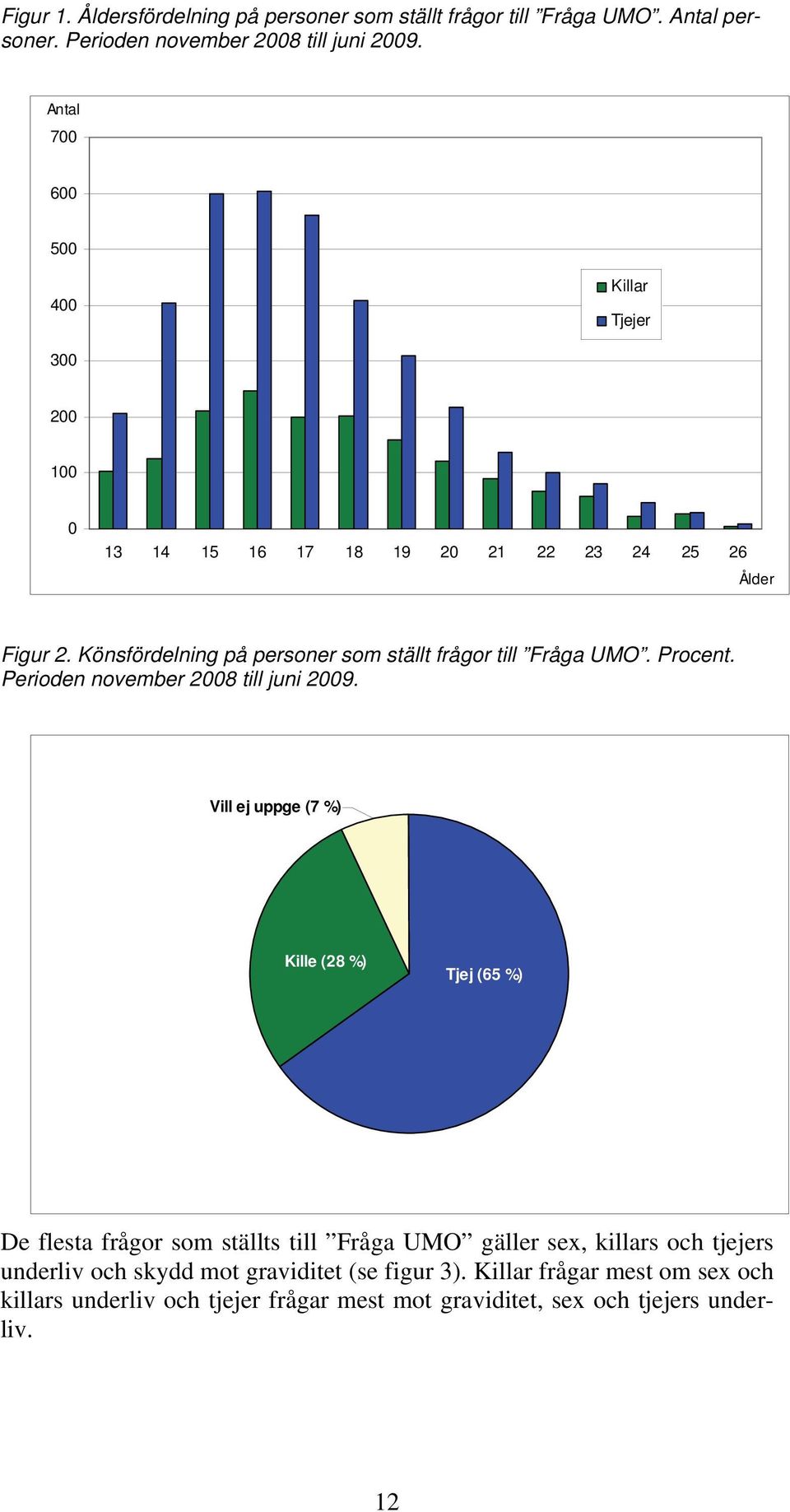 Könsfördelning på personer som ställt frågor till Fråga UMO. Procent. Perioden november 2008 till juni 2009.