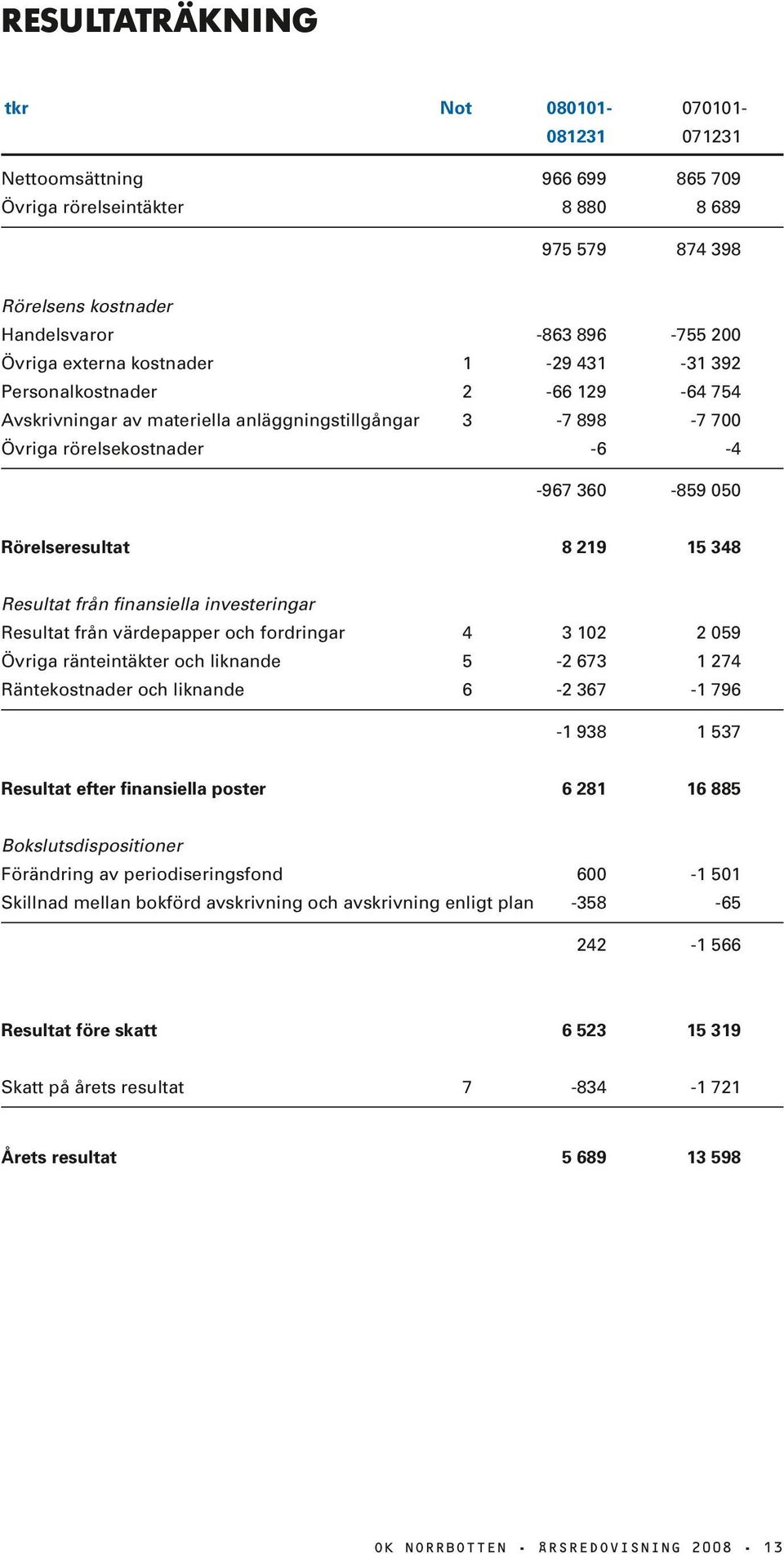 Resultat från finansiella investeringar Resultat från värdepapper och fordringar 4 3 102 2 059 Övriga ränteintäkter och liknande 5-2 673 1 274 Räntekostnader och liknande 6-2 367-1 796 1 938 1 537