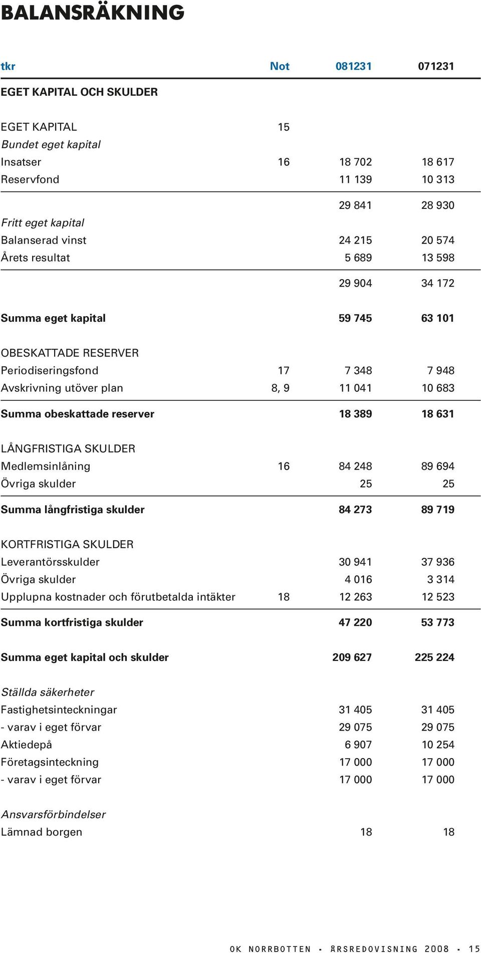 obeskattade reserver 18 389 18 631 Långfristiga skulder Medlemsinlåning 16 84 248 89 694 Övriga skulder 25 25 Summa långfristiga skulder 84 273 89 719 Kortfristiga skulder Leverantörsskulder 30 941