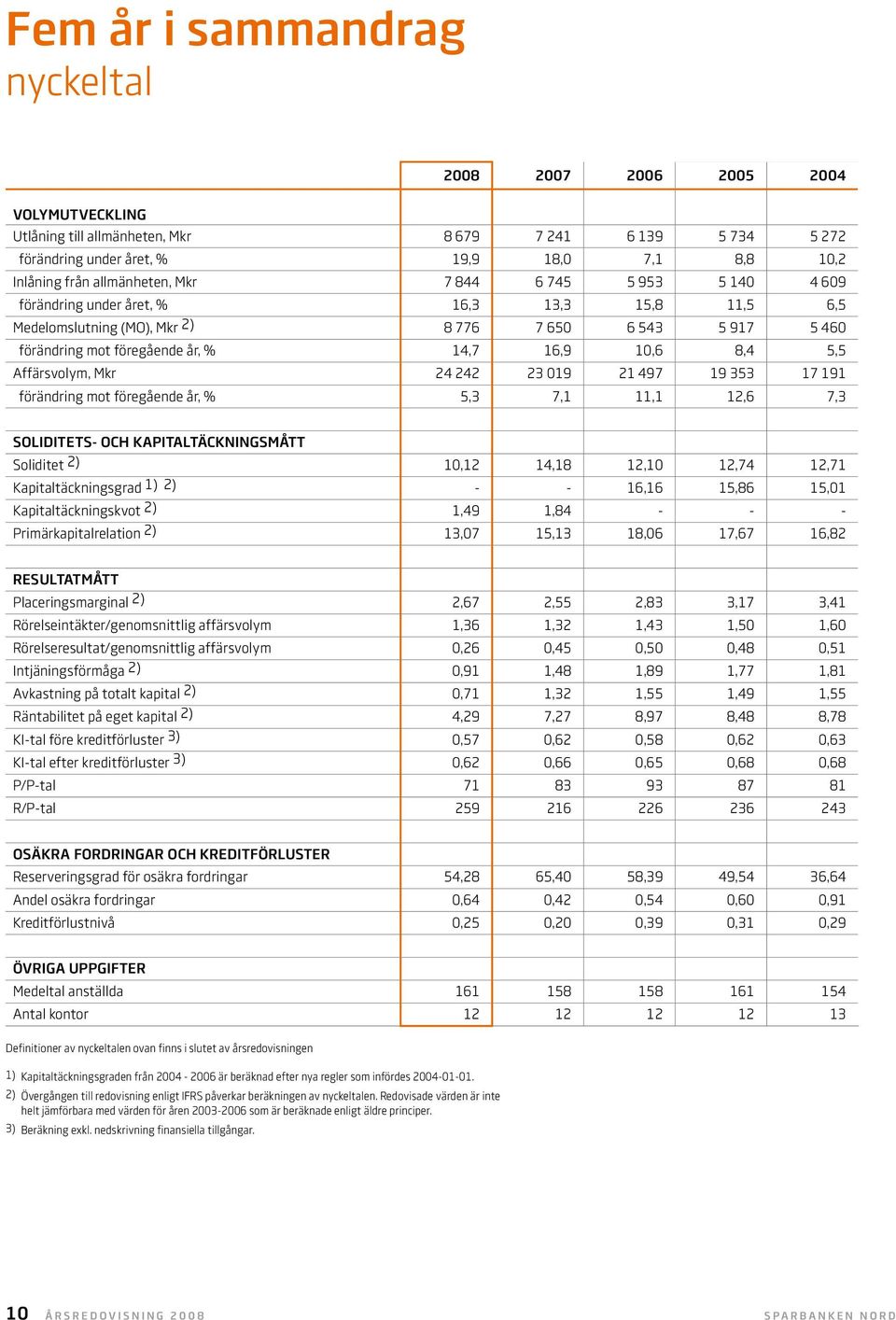 Affärsvolym, Mkr 24 242 23 019 21 497 19 353 17 191 förändring mot föregående år, % 5,3 7,1 11,1 12,6 7,3 Soliditets- och kapitaltäckningsmått Soliditet 2) 10,12 14,18 12,10 12,74 12,71