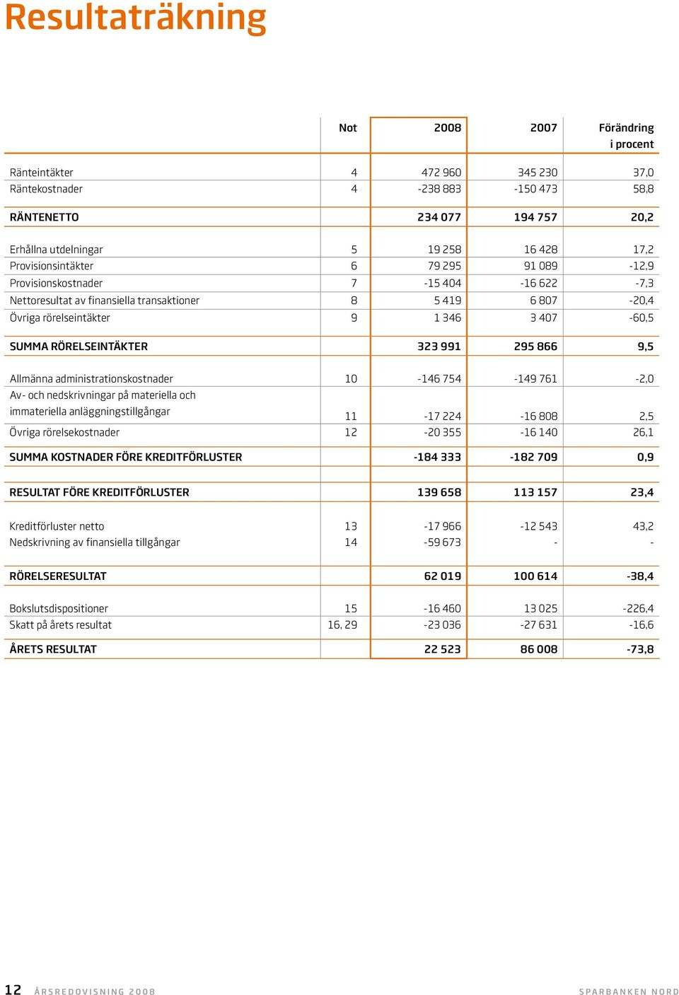 rörelseintäkter 323 991 295 866 9,5 Allmänna administrationskostnader 10-146 754-149 761-2,0 Av- och nedskrivningar på materiella och immateriella anläggningstillgångar 11-17 224-16 808 2,5 Övriga