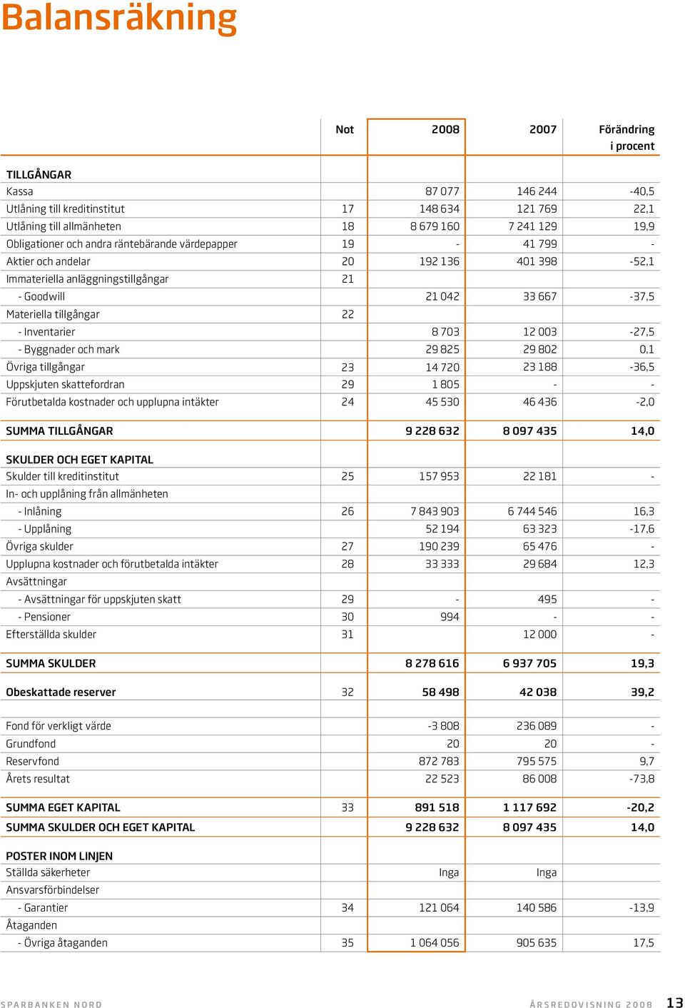 12 003-27,5 - Byggnader och mark 29 825 29 802 0,1 Övriga tillgångar 23 14 720 23 188-36,5 Uppskjuten skattefordran 29 1 805 - - Förutbetalda kostnader och upplupna intäkter 24 45 530 46 436-2,0