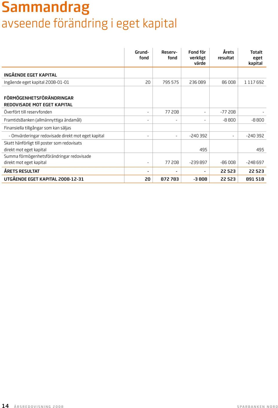 som kan säljas - Omvärderingar redovisade direkt mot eget kapital - - -240 392 - -240 392 Skatt hänförligt till poster som redovisats direkt mot eget kapital 495 495 Summa förmögenhetsförändringar