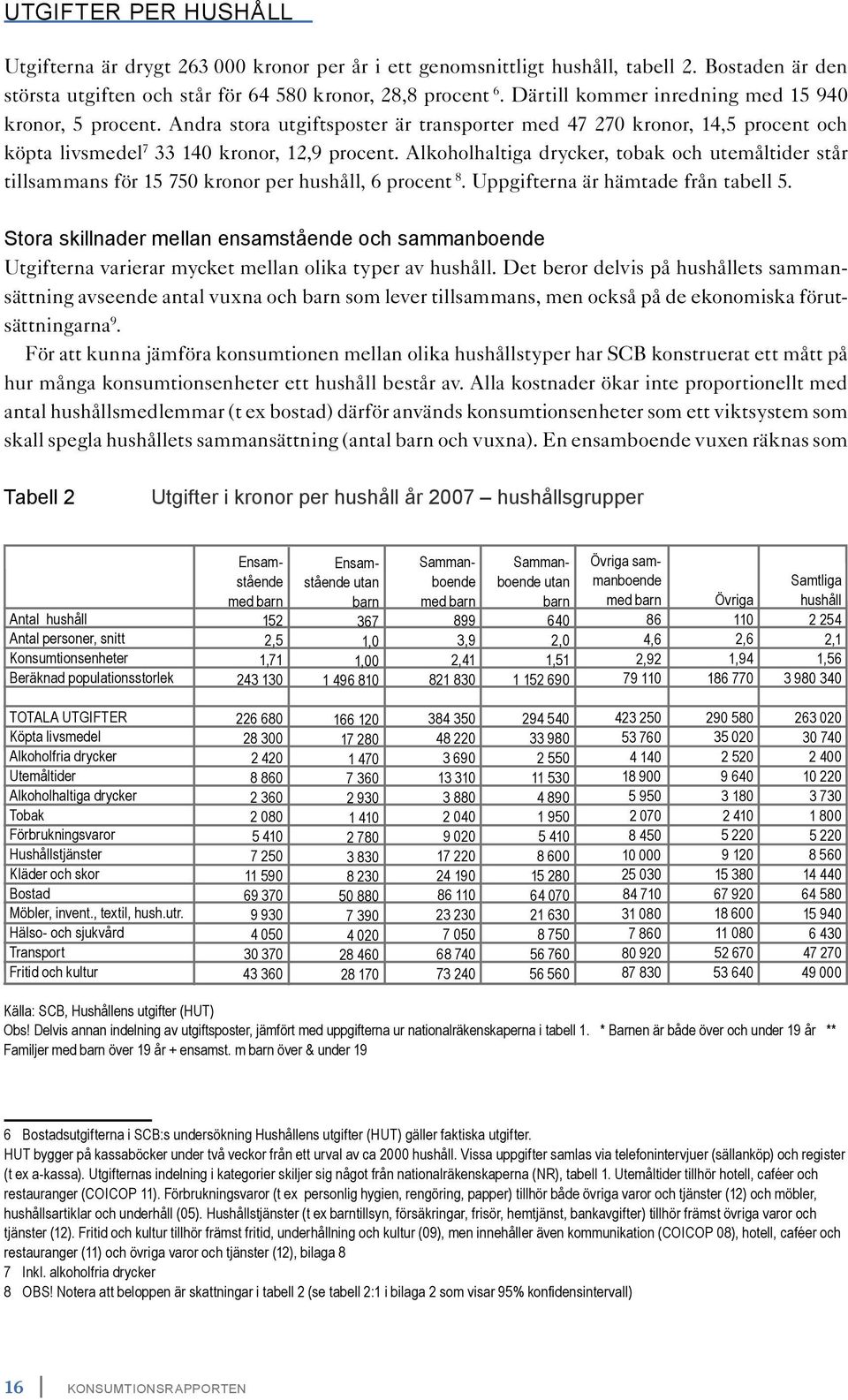 Alkoholhaltiga drycker, tobak och utemåltider står tillsammans för 15 750 kronor per hushåll, 6 procent 8. Uppgifterna är hämtade från tabell 5.