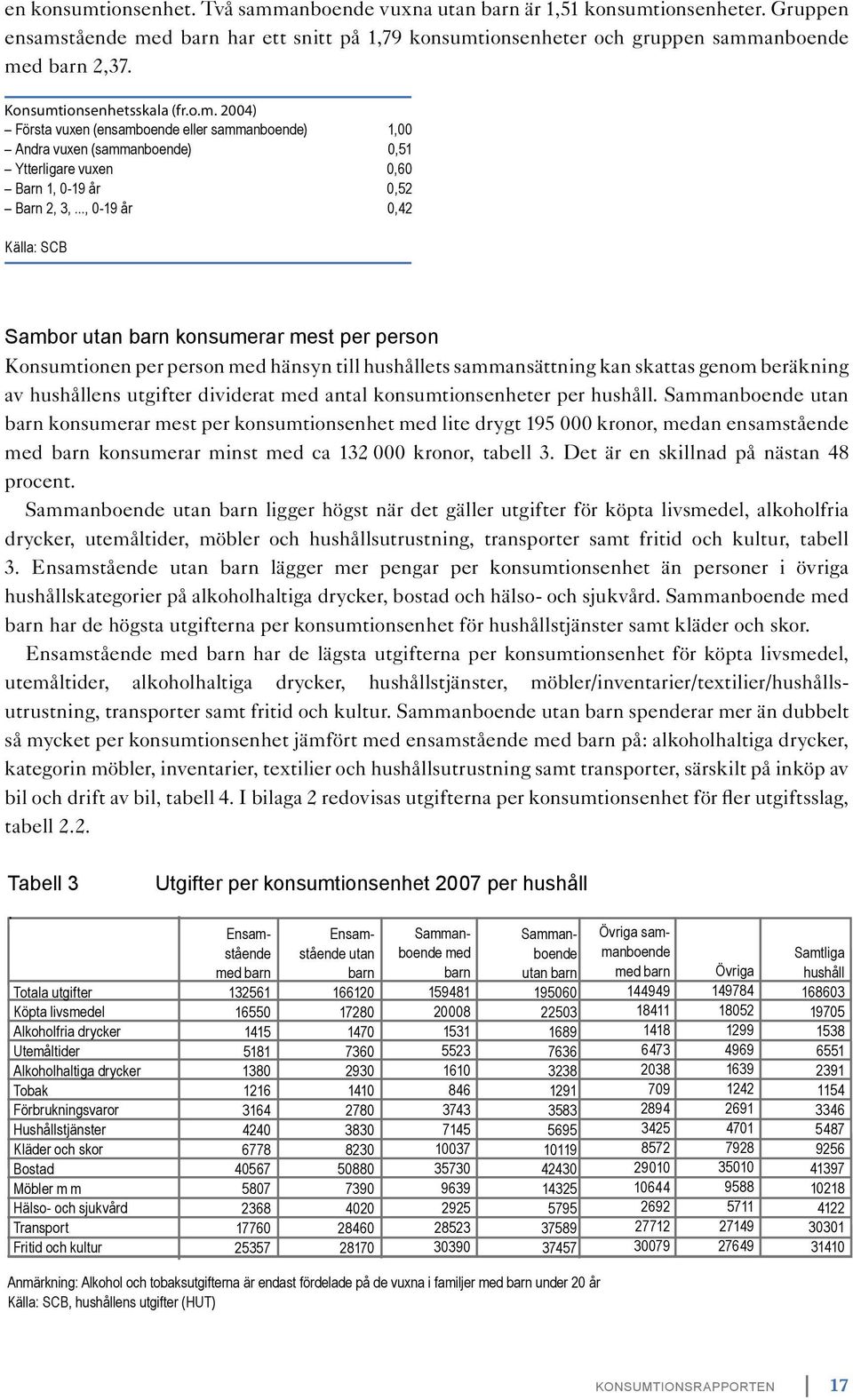 .., 0-19 år 0,42 Källa: SCB Sambor utan barn konsumerar mest per person Konsumtionen per person med hänsyn till hushållets sammansättning kan skattas genom beräkning av hushållens utgifter dividerat