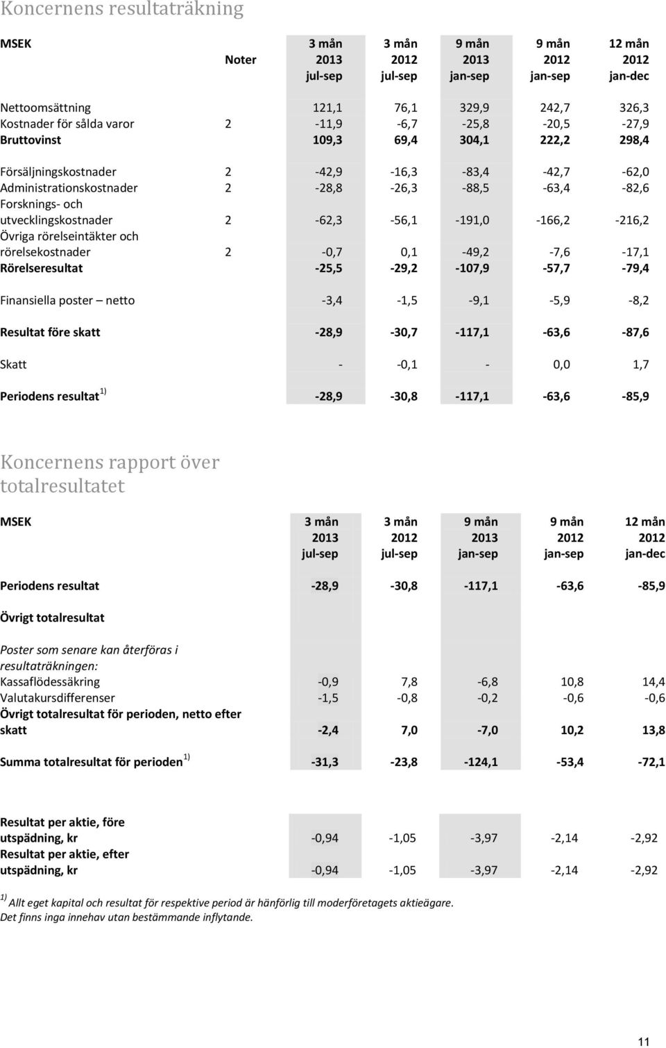 utvecklingskostnader 2-62,3-56,1-191,0-166,2-216,2 Övriga rörelseintäkter och rörelsekostnader 2-0,7 0,1-49,2-7,6-17,1 Rörelseresultat -25,5-29,2-107,9-57,7-79,4 Finansiella poster netto