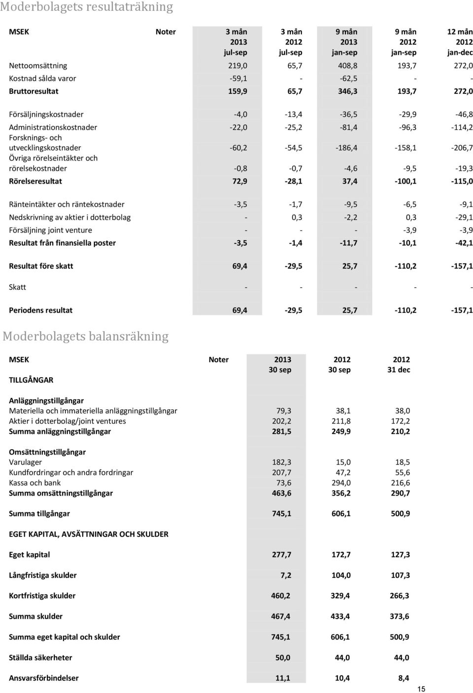 -60,2-54,5-186,4-158,1-206,7 Övriga rörelseintäkter och rörelsekostnader -0,8-0,7-4,6-9,5-19,3 Rörelseresultat 72,9-28,1 37,4-100,1-115,0 Ränteintäkter och räntekostnader -3,5-1,7-9,5-6,5-9,1