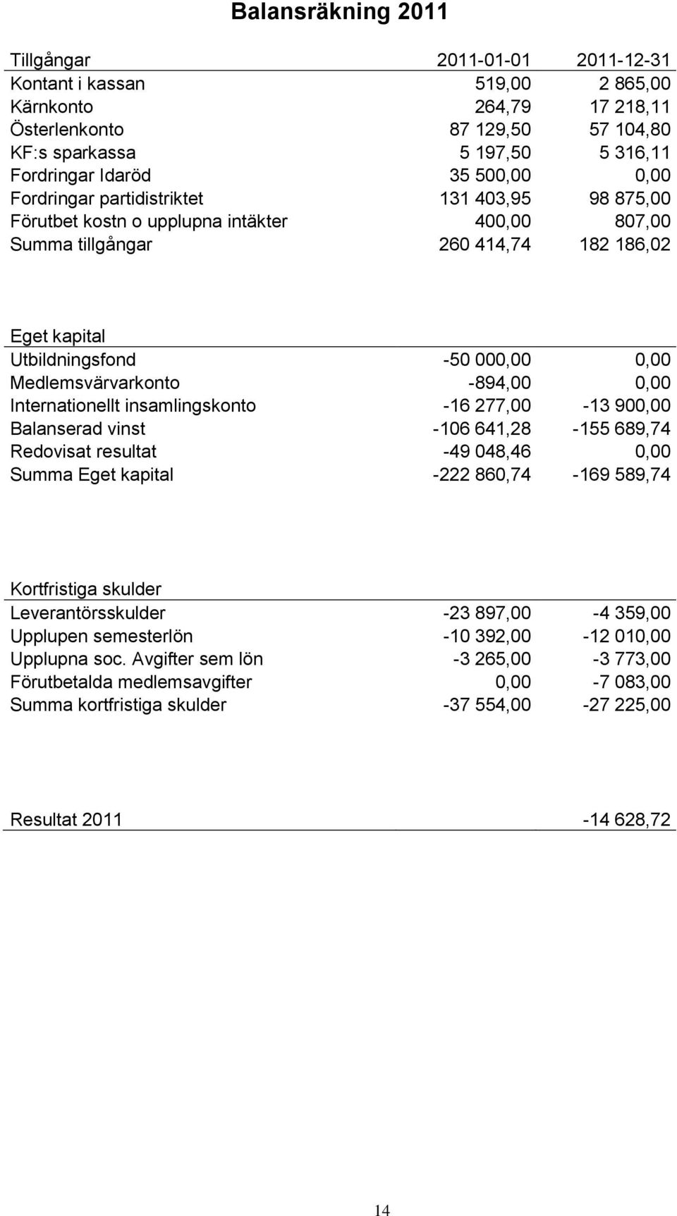 Medlemsvärvarkonto -894,00 0,00 Internationellt insamlingskonto -16 277,00-13 900,00 Balanserad vinst -106 641,28-155 689,74 Redovisat resultat -49 048,46 0,00 Summa Eget kapital -222 860,74-169