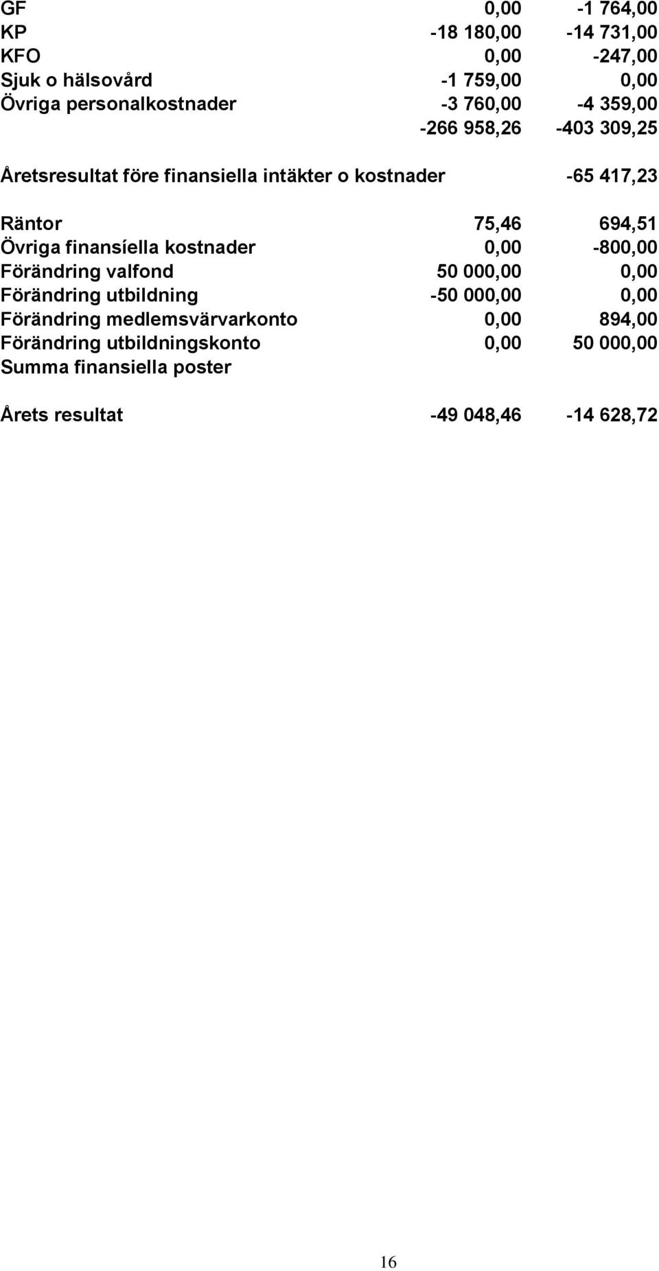 Övriga finansíella kostnader 0,00-800,00 Förändring valfond 50 000,00 0,00 Förändring utbildning -50 000,00 0,00 Förändring