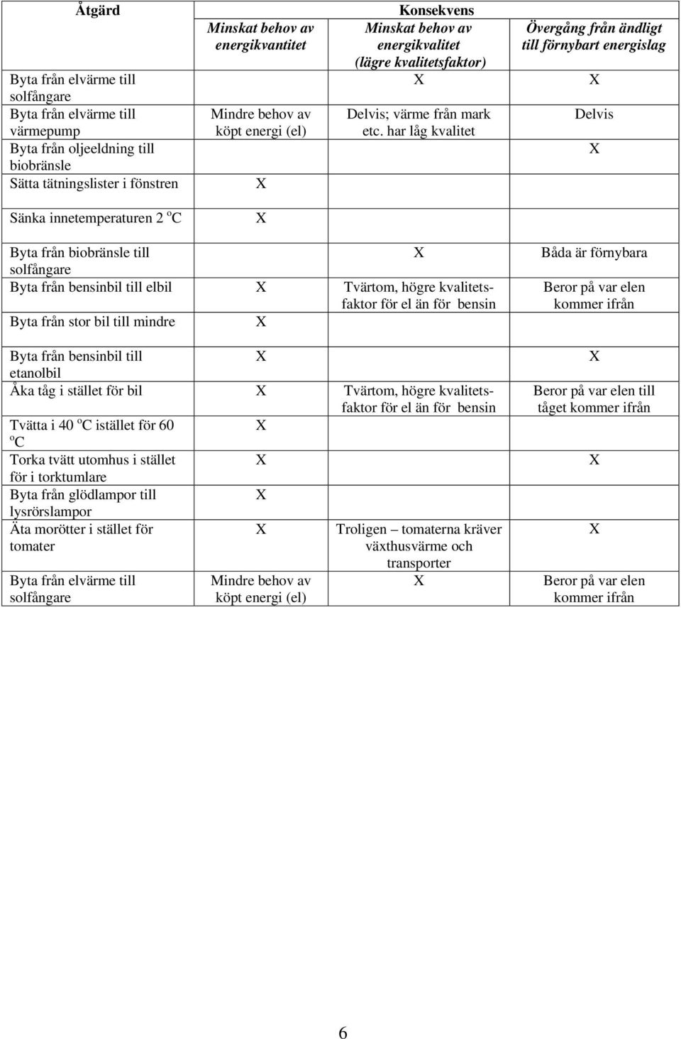 har låg kvalitet Övergång från ändligt till förnybart energislag Delvis Sänka innetemperaturen 2 o C Byta från biobränsle till solfångare Byta från bensinbil till elbil Tvärtom, högre kvalitetsfaktor