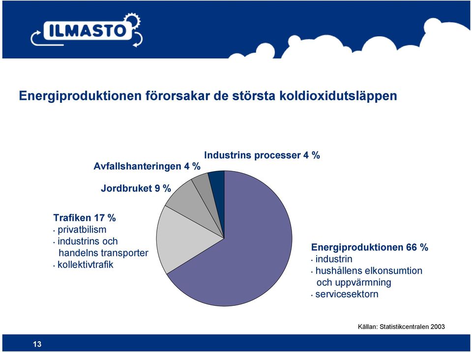 och handelns transporter kollektivtrafik Energiproduktionen 66 % industrin