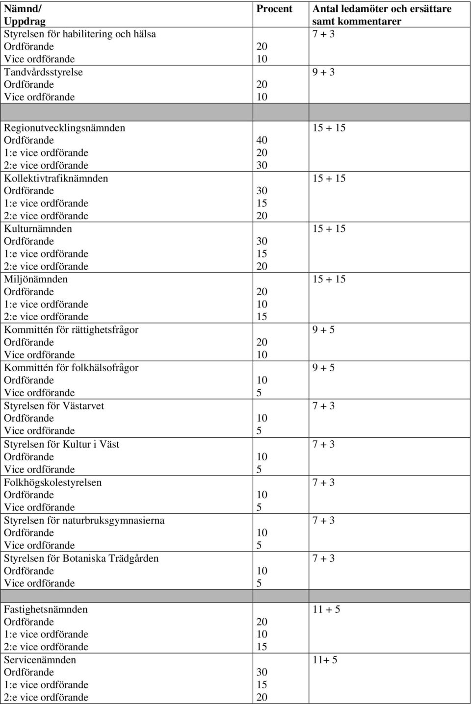2:e vice ordförande Miljönämnden Ordförande 1:e vice ordförande 2:e vice ordförande Kommittén för rättighetsfrågor Ordförande Vice ordförande Kommittén för folkhälsofrågor Ordförande Vice ordförande