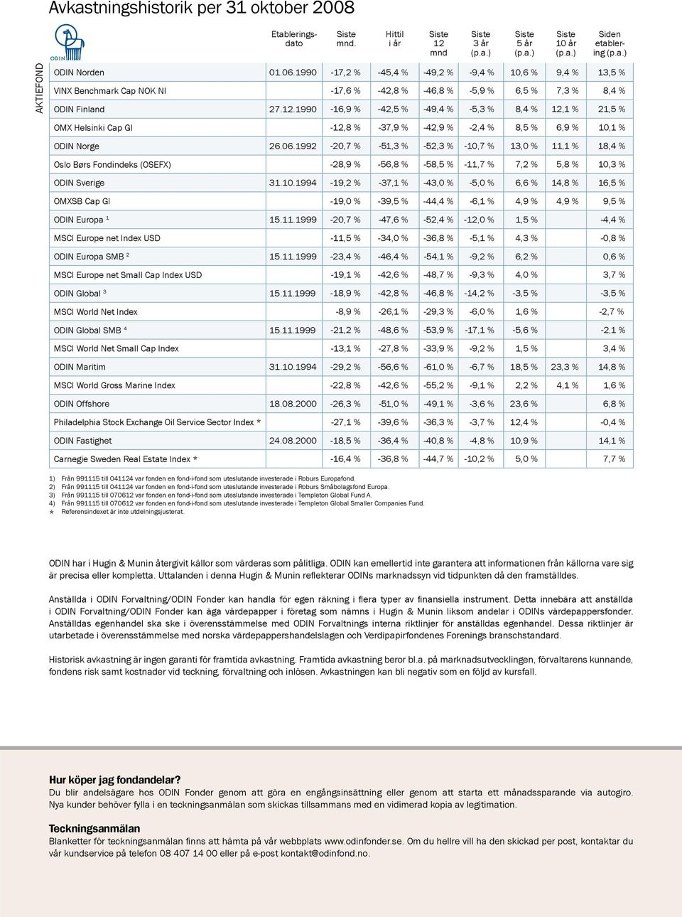 1990-17,2 % -45,4 % -49,2 % -9,4 % 10,6 % 9,4 % 13,5 % -17,6 % -42,8 % -46,8 % -5,9 % 6,5 % 7,3 % 8,4 % -16,9 % -42,5 % -49,4 % -5,3 % 8,4 % 12,1 % 21,5 % OMX Helsinki Cap GI ODIN Norge 26.06.