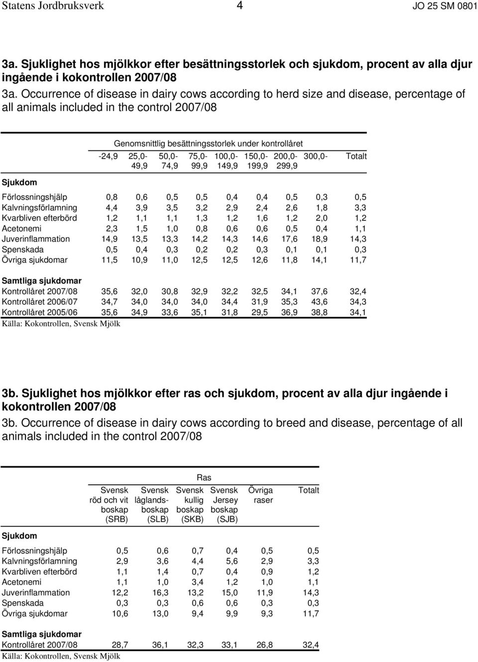 50,0-74,9 75,0-99,9 100,0-149,9 150,0-199,9 200,0-299,9 300,0- Totalt Sjukdom Förlossningshjälp 0,8 0,6 0,5 0,5 0,4 0,4 0,5 0,3 0,5 Kalvningsförlamning 4,4 3,9 3,5 3,2 2,9 2,4 2,6 1,8 3,3 Kvarbliven