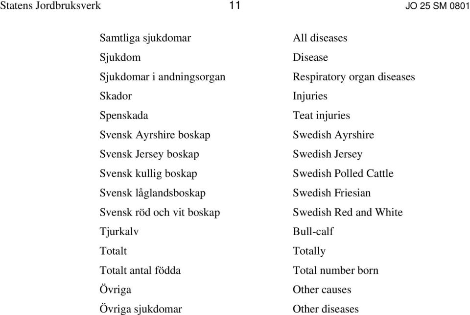 födda Övriga Övriga sjukdomar All diseases Disease Respiratory organ diseases Injuries Teat injuries Swedish Ayrshire Swedish