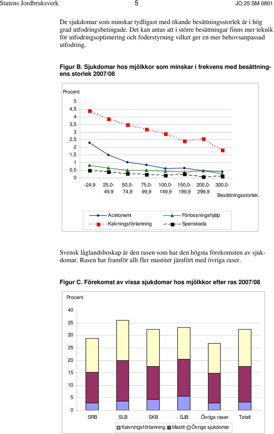 Sjukdomar hos mjölkkor som minskar i frekvens med besättningens storlek 2007/08 Procent 5 4,5 4 3,5 3 2,5 2 1,5 1 0,5 0-24,9 25,0-49,9 50,0-74,9 75,0-99,9 100,0-149,9 150,0-199,9 200,0-299,9 300,0-