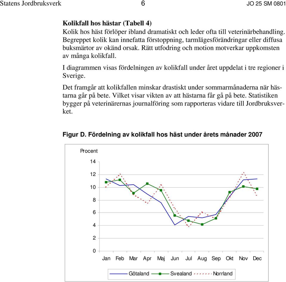 I diagrammen visas fördelningen av kolikfall under året uppdelat i tre regioner i Sverige. Det framgår att kolikfallen minskar drastiskt under sommarmånaderna när hästarna går på bete.