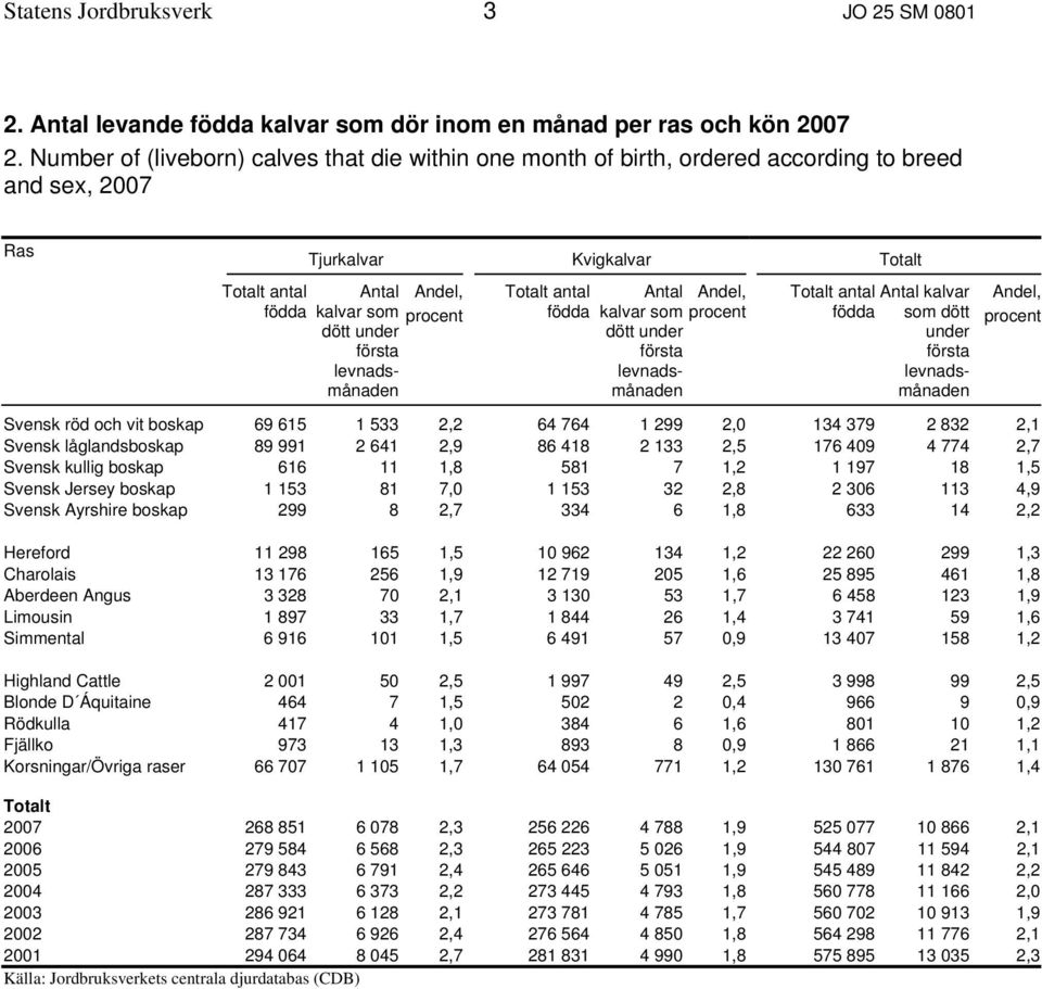 levnadsmånaden Andel, procent Totalt antal födda Antal kalvar som dött under första levnadsmånaden Andel, procent Totalt antal Antal kalvar födda som dött under första levnadsmånaden Andel, procent