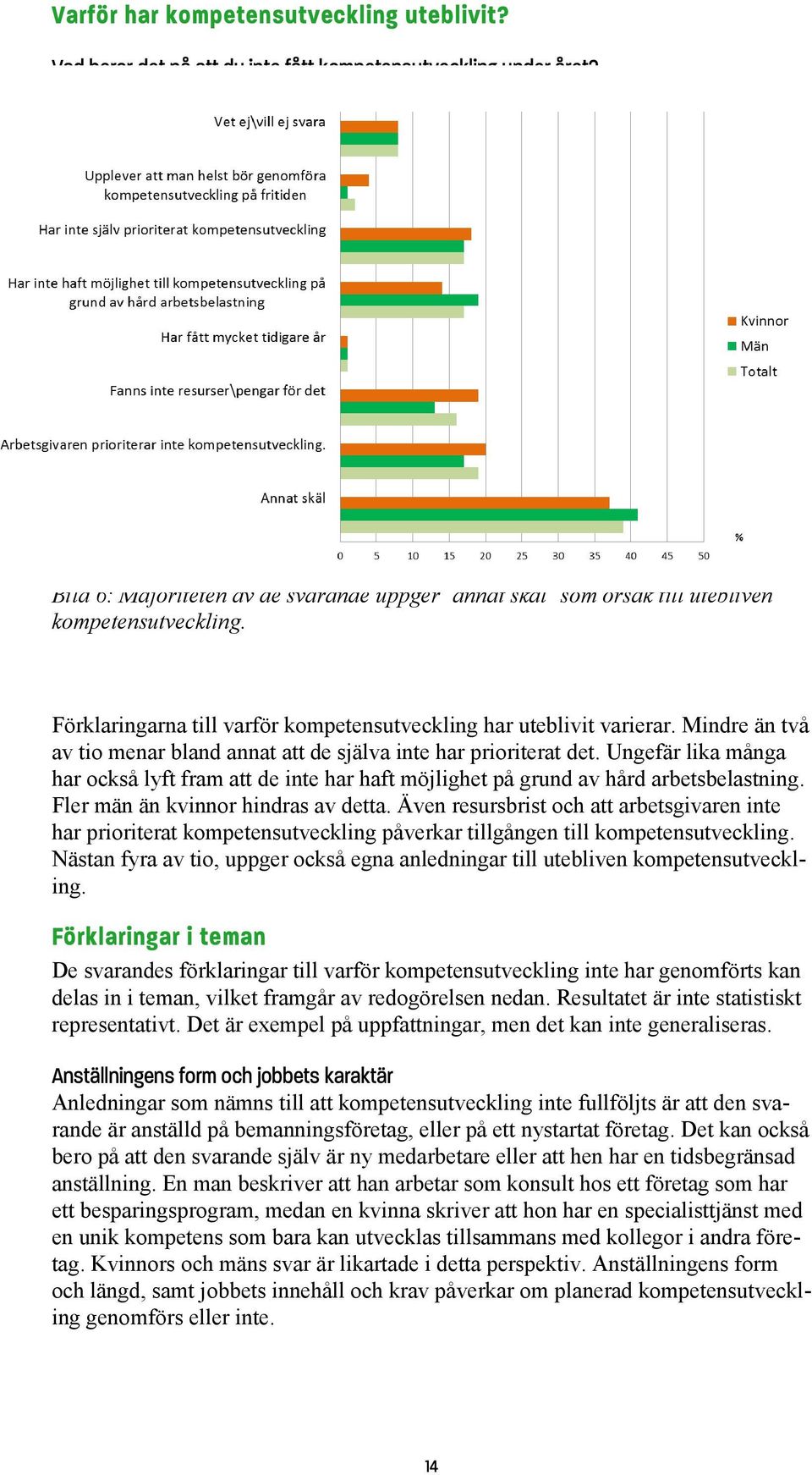 Mindre än två av tio menar bland annat att de själva inte har prioriterat det. Ungefär lika många har också lyft fram att de inte har haft möjlighet på grund av hård arbetsbelastning.