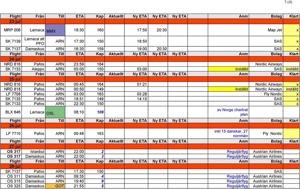 Pafos ARN 03:00 163 03:28 Fly Nordic x SK 7135 Pafos ARN 18:51 149 14:15 SAS x SK 7133 Pafos ARN 22:30 150 SAS x BLX 646 Larnaca OSL 08:10 109 av Norge chartrat plan 26-jul LF 7710 Pafos ARN 00:48