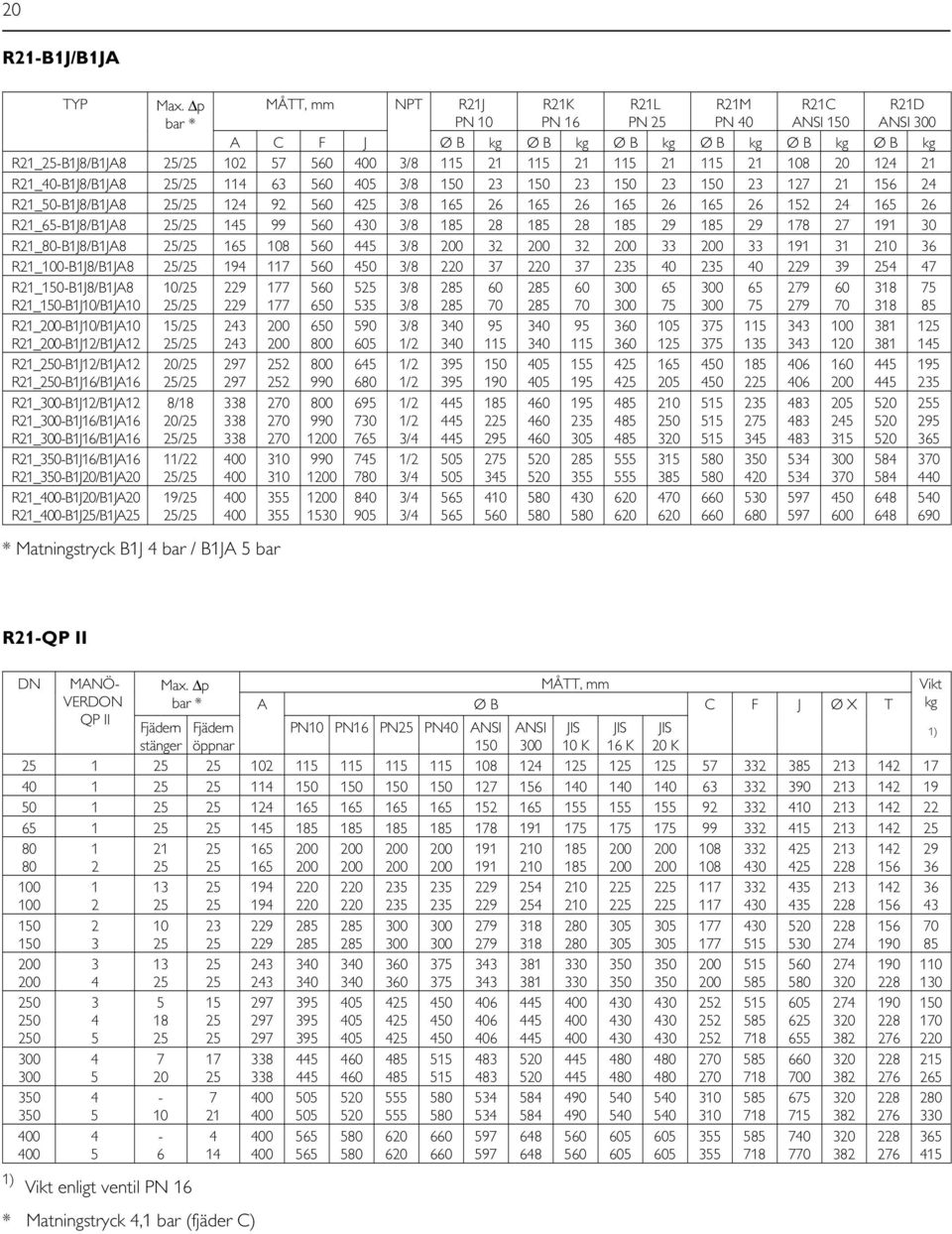 124 21 R21_40-B1J8/B1JA8 / 114 63 560 405 150 23 150 23 150 23 150 23 127 21 156 24 R21_50-B1J8/B1JA8 / 124 92 560 4 165 26 165 26 165 26 165 26 152 24 165 26 R21_65-B1J8/B1JA8 / 145 99 560 185 28