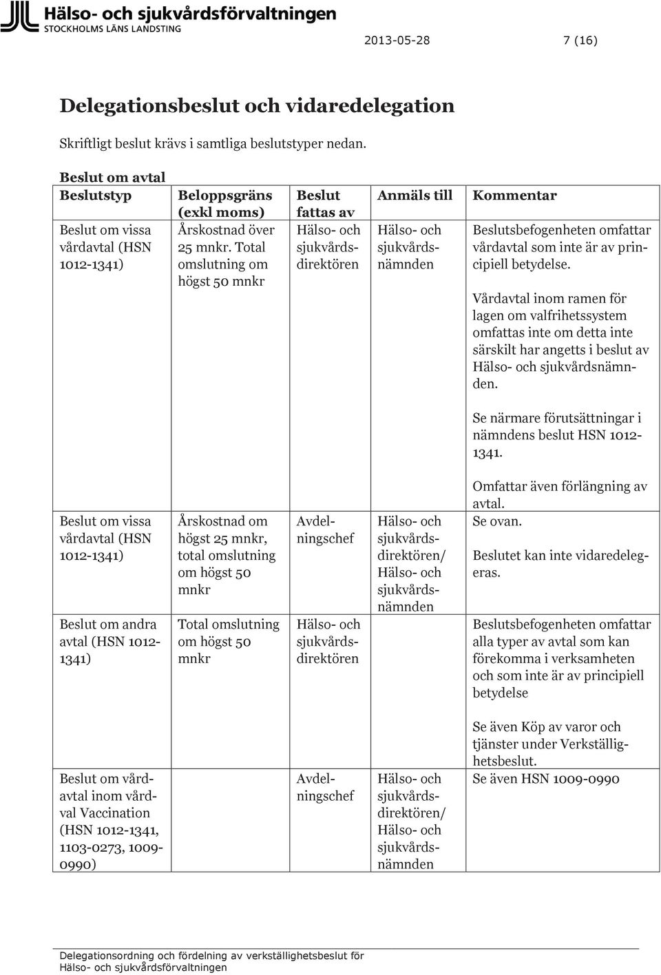 Total omslutning om högst 50 mnkr Beslut fattas av Anmäls till Kommentar Beslutsbefogenheten omfattar vårdavtal som inte är av principiell betydelse.