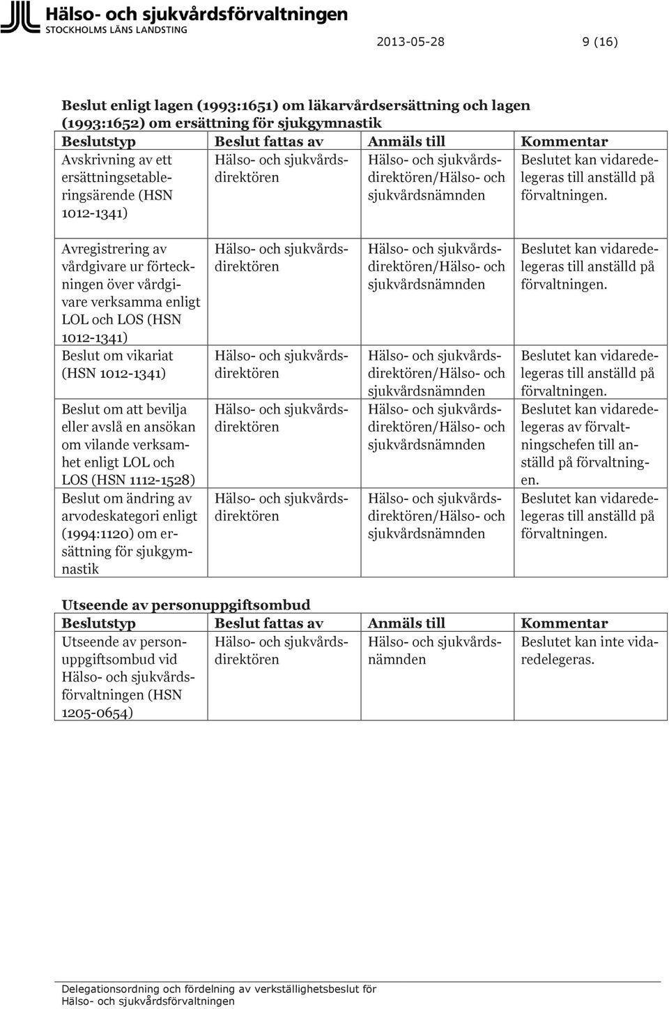 Avregistrering av vårdgivare ur förteckningen över vårdgivare verksamma enligt LOL och LOS (HSN 1012-1341) Beslut om vikariat (HSN 1012-1341) Beslut om att bevilja eller avslå en ansökan om vilande