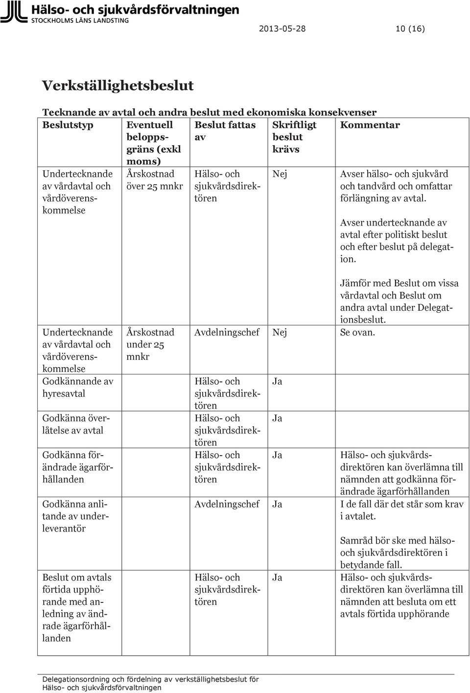 Avser undertecknande av avtal efter politiskt beslut och efter beslut på delegation.