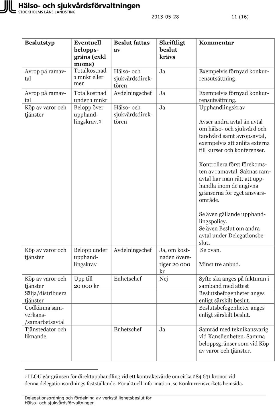 3 Belopp under upphandlingskrav Upp till 20 000 kr Beslut fattas av Skriftligt beslut krävs Ja Kommentar Exempelvis förnyad konkurrensutsättning.