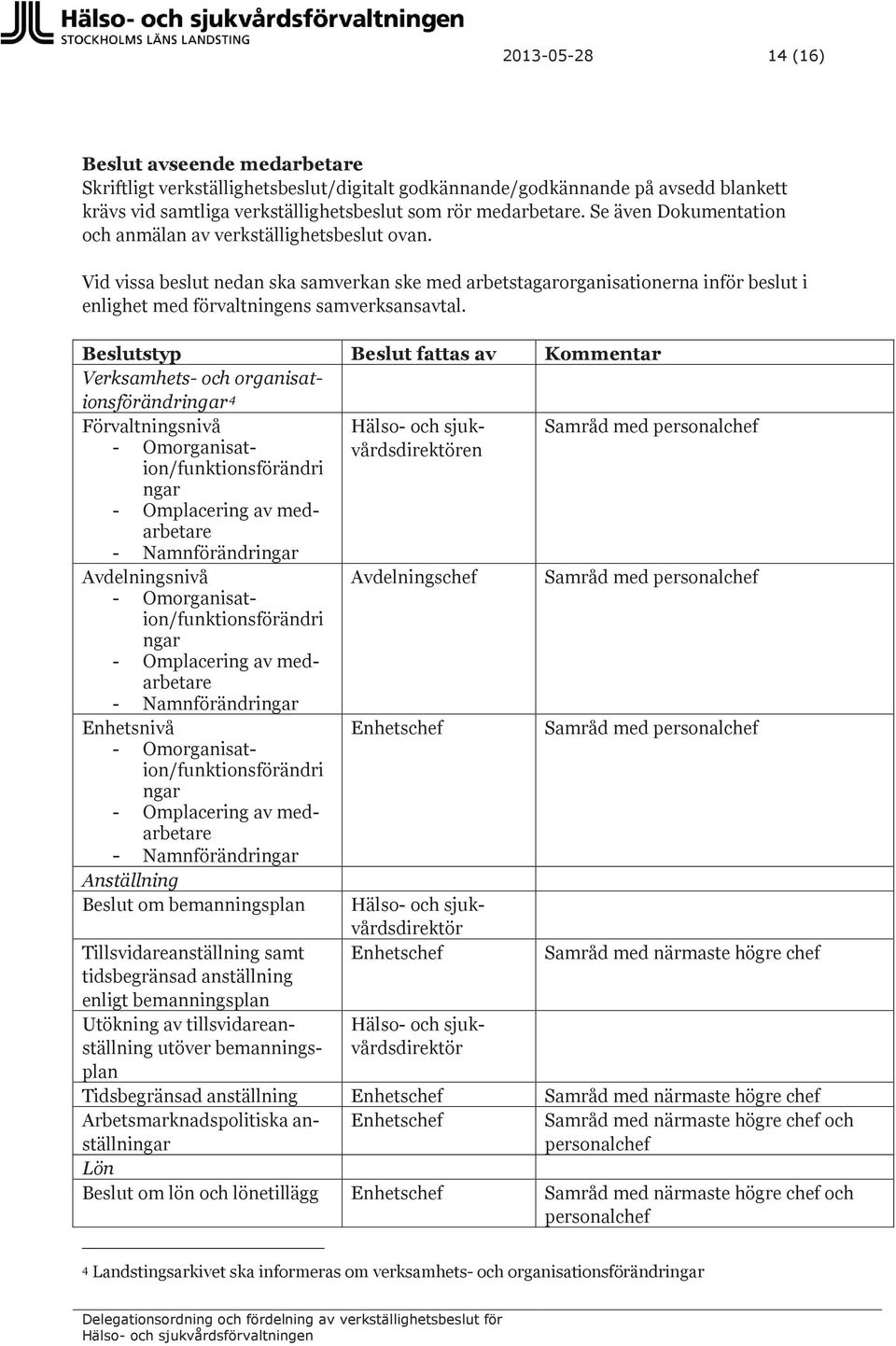 Beslutstyp Beslut fattas av Kommentar Verksamhets- och organisationsförändringar 4 Förvaltningsnivå - Omorganisation/funktionsförändri ngar - Omplacering av medarbetare - Namnförändringar