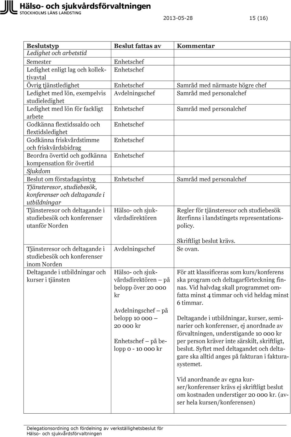 kompensation för övertid Sjukdom Beslut om förstadagsintyg Tjänsteresor, studiebesök, konferenser och deltagande i utbildningar Tjänsteresor och deltagande i studiebesök och konferenser utanför