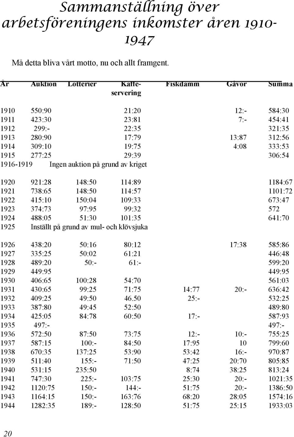333:53 1915 277:25 29:39 306:54 1916-1919 Ingen auktion på grund av kriget 1920 921:28 148:50 114:89 1184:67 1921 738:65 148:50 114:57 1101:72 1922 415:10 150:04 109:33 673:47 1923 374:73 97:95 99:32