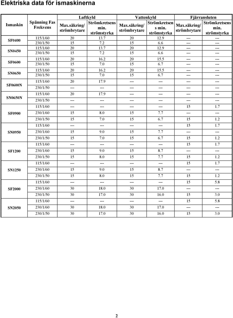 strömstyrka 115/1/60 20 13.7 20 12.9 --- --- 230/1/50 15 7.2 15 6.6 --- --- 115/1/60 20 13.7 20 12.9 --- --- 230/1/50 15 7.2 15 6.6 --- --- 115/1/60 20 16.2 20 15.5 --- --- 230/1/50 15 7.0 15 6.