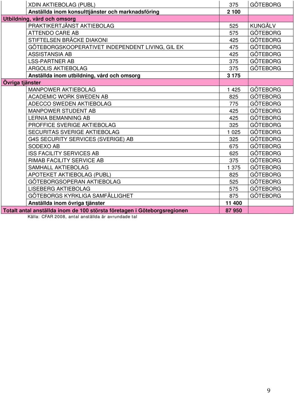 utbildning, vård och omsorg 3 175 Övriga tjänster MANPOWER AKTIEBOLAG 1 425 GÖTEBORG ACADEMIC WORK SWEDEN AB 825 GÖTEBORG ADECCO SWEDEN AKTIEBOLAG 775 GÖTEBORG MANPOWER STUDENT AB 425 GÖTEBORG LERNIA