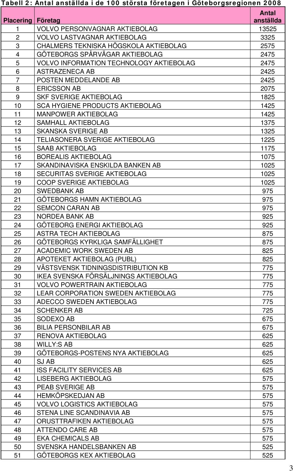 SVERIGE AKTIEBOLAG 1825 10 SCA HYGIENE PRODUCTS AKTIEBOLAG 1425 11 MANPOWER AKTIEBOLAG 1425 12 SAMHALL AKTIEBOLAG 1375 13 SKANSKA SVERIGE AB 1325 14 TELIASONERA SVERIGE AKTIEBOLAG 1225 15 SAAB