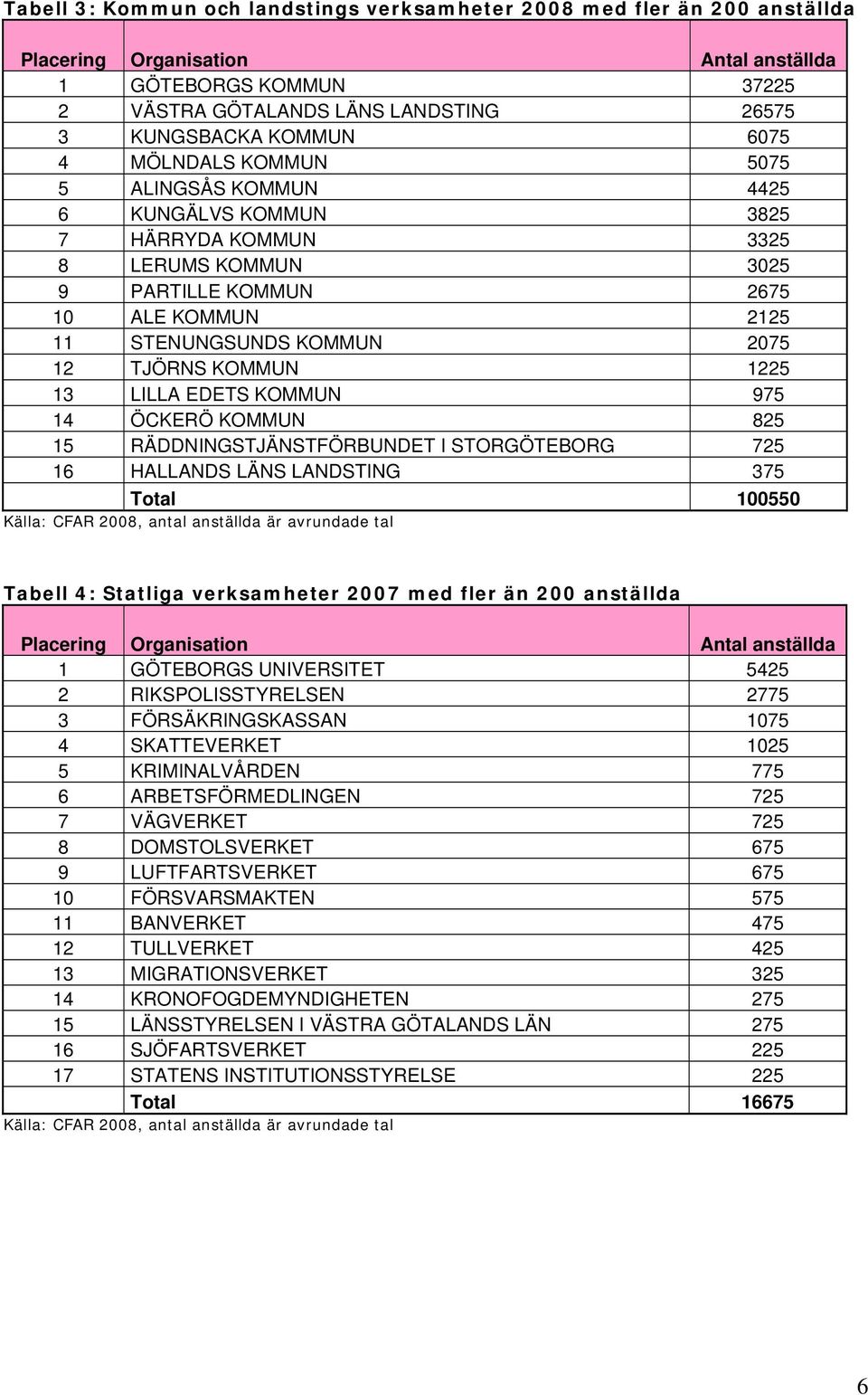 KOMMUN 1225 13 LILLA EDETS KOMMUN 975 14 ÖCKERÖ KOMMUN 825 15 RÄDDNINGSTJÄNSTFÖRBUNDET I STORGÖTEBORG 725 16 HALLANDS LÄNS LANDSTING 375 Total 100550 Källa: CFAR 2008, antal anställda är avrundade