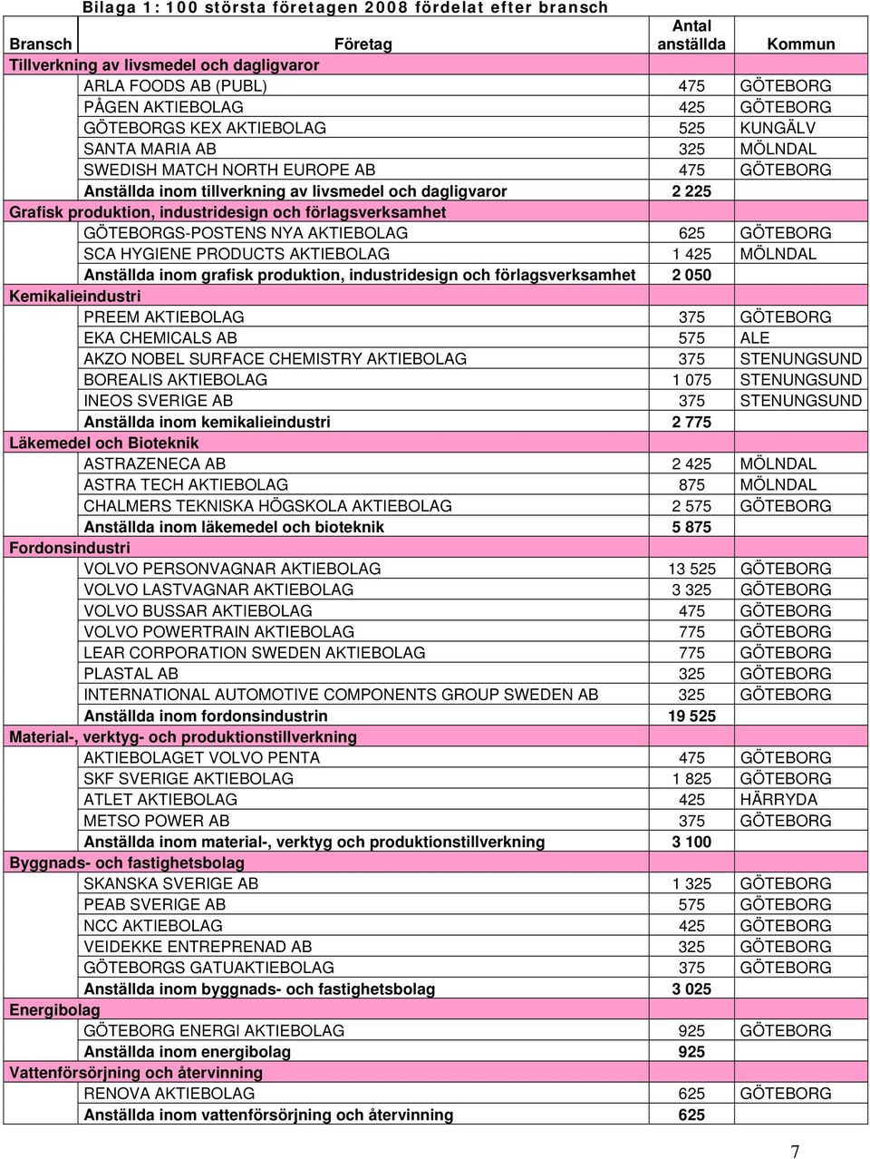 industridesign och förlagsverksamhet GÖTEBORGS-POSTENS NYA AKTIEBOLAG 625 GÖTEBORG SCA HYGIENE PRODUCTS AKTIEBOLAG 1 425 MÖLNDAL Anställda inom grafisk produktion, industridesign och