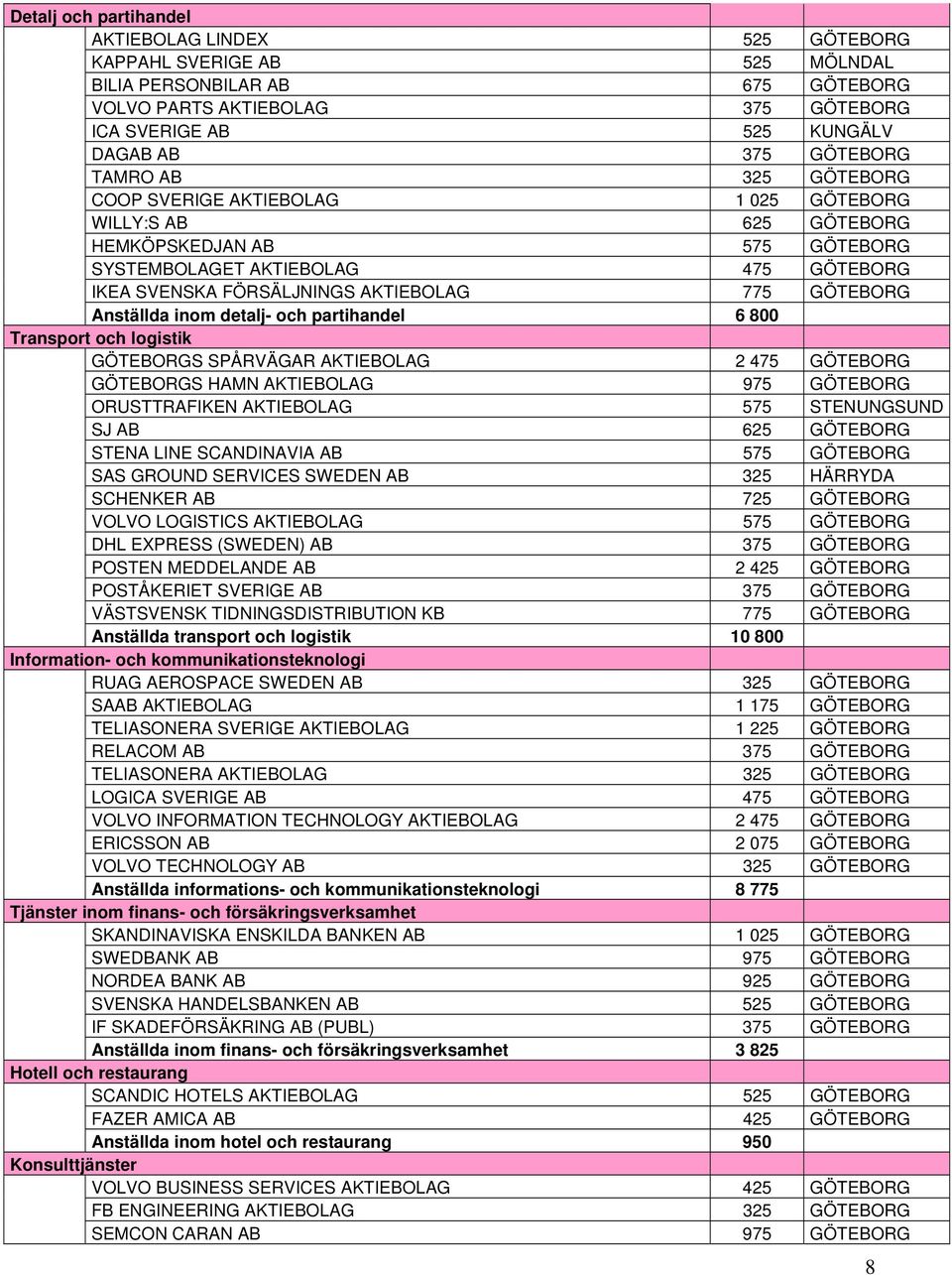 775 GÖTEBORG Anställda inom detalj- och partihandel 6 800 Transport och logistik GÖTEBORGS SPÅRVÄGAR AKTIEBOLAG 2 475 GÖTEBORG GÖTEBORGS HAMN AKTIEBOLAG 975 GÖTEBORG ORUSTTRAFIKEN AKTIEBOLAG 575