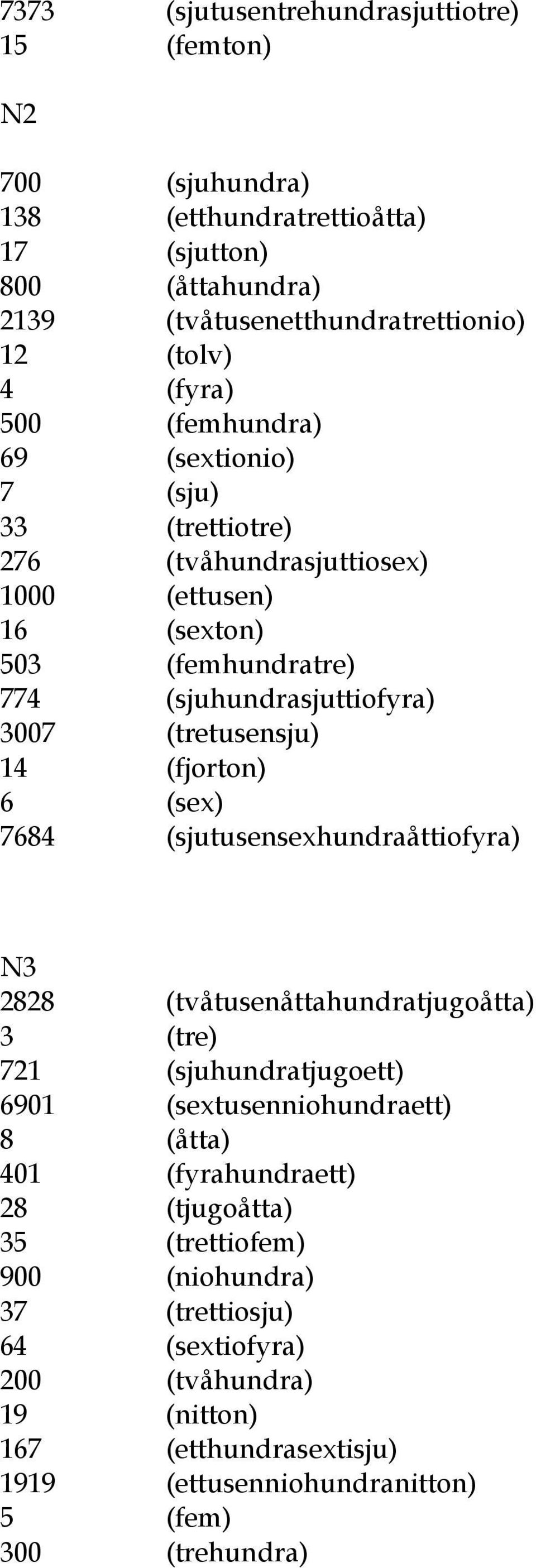 (fjorton) 6 (sex) 7684 (sjutusensexhundraåttiofyra) N3 2828 (tvåtusenåttahundratjugoåtta) 3 (tre) 721 (sjuhundratjugoett) 6901 (sextusenniohundraett) 8 (åtta) 401 (fyrahundraett)