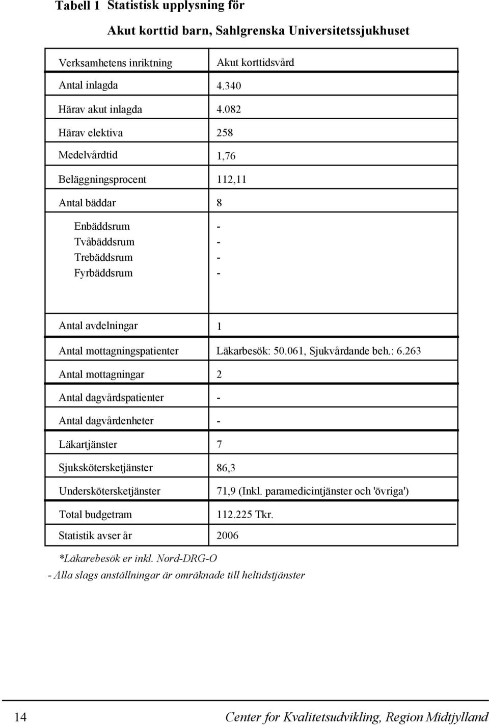 082 258 1,76 112,11 8 Antal avdelningar Antal mottagningspatienter Antal mottagningar Antal dagvårdspatienter Antal dagvårdenheter Läkartjänster Sjukskötersketjänster Underskötersketjänster