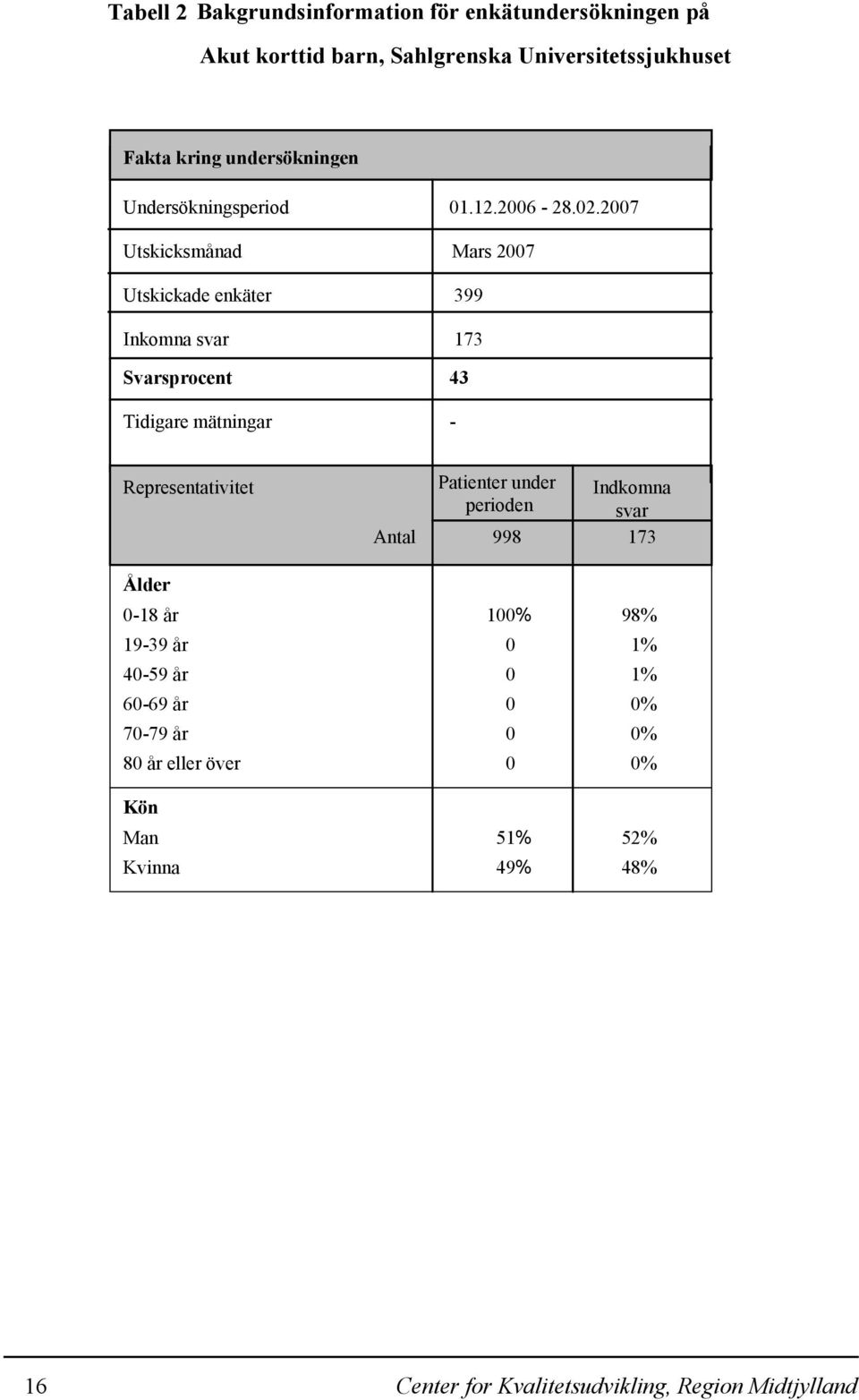 2007 Mars 2007 399 173 43 Tidigare mätningar Representativitet Patienter under Indkomna perioden svar Antal 998 173 Ålder 018 år